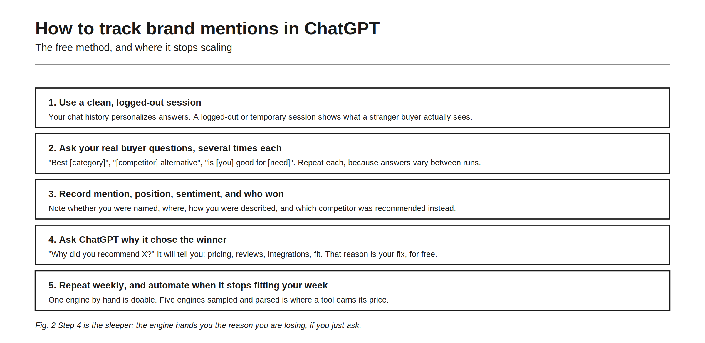 How to track brand mentions in ChatGPT by hand, and where the free method stops scaling. One, use a clean logged-out session, because your chat history personalizes answers and a stranger buyer sees something different. Two, ask your real buyer questions several times each, since answers vary between runs. Three, record mention, position, sentiment, and which competitor was recommended instead. Four, ask ChatGPT why it chose the winner, because it will tell you (pricing, reviews, integrations, fit) and that reason is your fix, for free. Five, repeat weekly and automate when it stops fitting your week. Step four is the sleeper: the engine hands you the reason you are losing if you just ask.