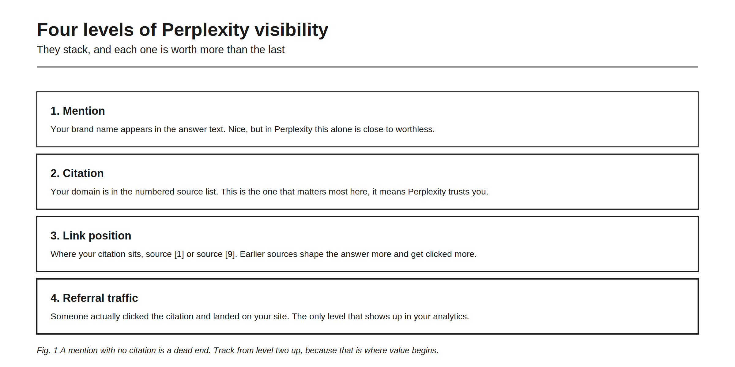The four levels of Perplexity visibility, stacked so that each level is worth more than the one below it. Level one, a mention: your brand name appears in the answer text, which is nice but in Perplexity is close to worthless on its own. Level two, a citation: your domain appears in the numbered source list, the level that matters most here because it means Perplexity trusted your page enough to build the answer on it. Level three, link position: where that citation sits, source one versus source nine, since earlier sources both shape the answer more and get clicked more. Level four, referral traffic: someone actually clicked the citation and landed on your site, the only level that shows up in your analytics. The figure's rule: a mention with no citation is a dead end, so track from level two up, because that is where value begins.