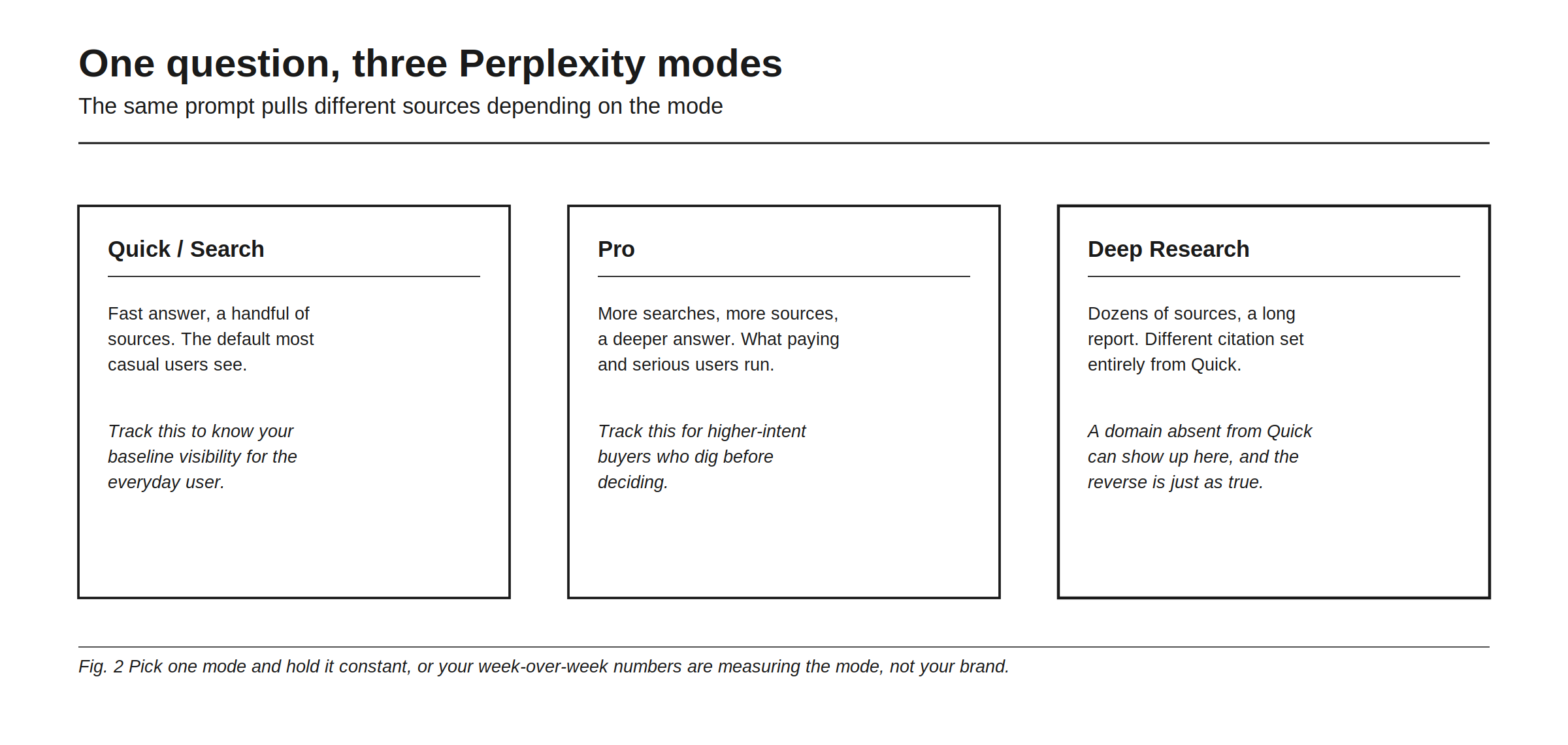 One question, three Perplexity modes, showing that the same prompt pulls a different source set depending on the mode you run. Quick or Search mode gives a fast answer from a handful of sources, the default most casual users see, so tracking it tells you your baseline visibility for the everyday user. Pro mode runs more searches and cites more sources for a deeper answer, what paying and serious users run, so tracking it captures the higher-intent buyers who dig before deciding. Deep Research pulls dozens of sources into a long report with an entirely different citation set from Quick, where a domain absent from the quick answer can suddenly appear, and the reverse is just as true. The figure's discipline: pick one mode and hold it constant, or your week-over-week numbers are measuring the mode instead of your brand.