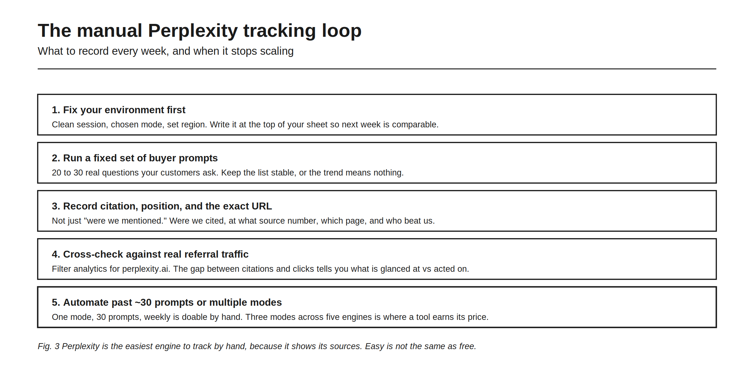 The manual Perplexity tracking loop, five steps covering what to record every week and when it stops scaling. First, fix your environment: clean session, chosen mode, set region, written at the top of your sheet so next week is comparable. Second, run a fixed set of 20 to 30 real buyer prompts and keep the list stable, or the trend means nothing. Third, record the citation, the source position, and the exact URL, not just whether you were mentioned, and note who beat you. Fourth, cross-check against real referral traffic by filtering analytics for perplexity.ai, because the gap between citations and clicks tells you what users glance at versus what they act on. Fifth, automate past roughly 30 prompts or more than one mode, because three modes across five engines is where a tool earns its price. The figure notes that Perplexity is the easiest engine to track by hand precisely because it shows its sources, but easy is not the same as free.