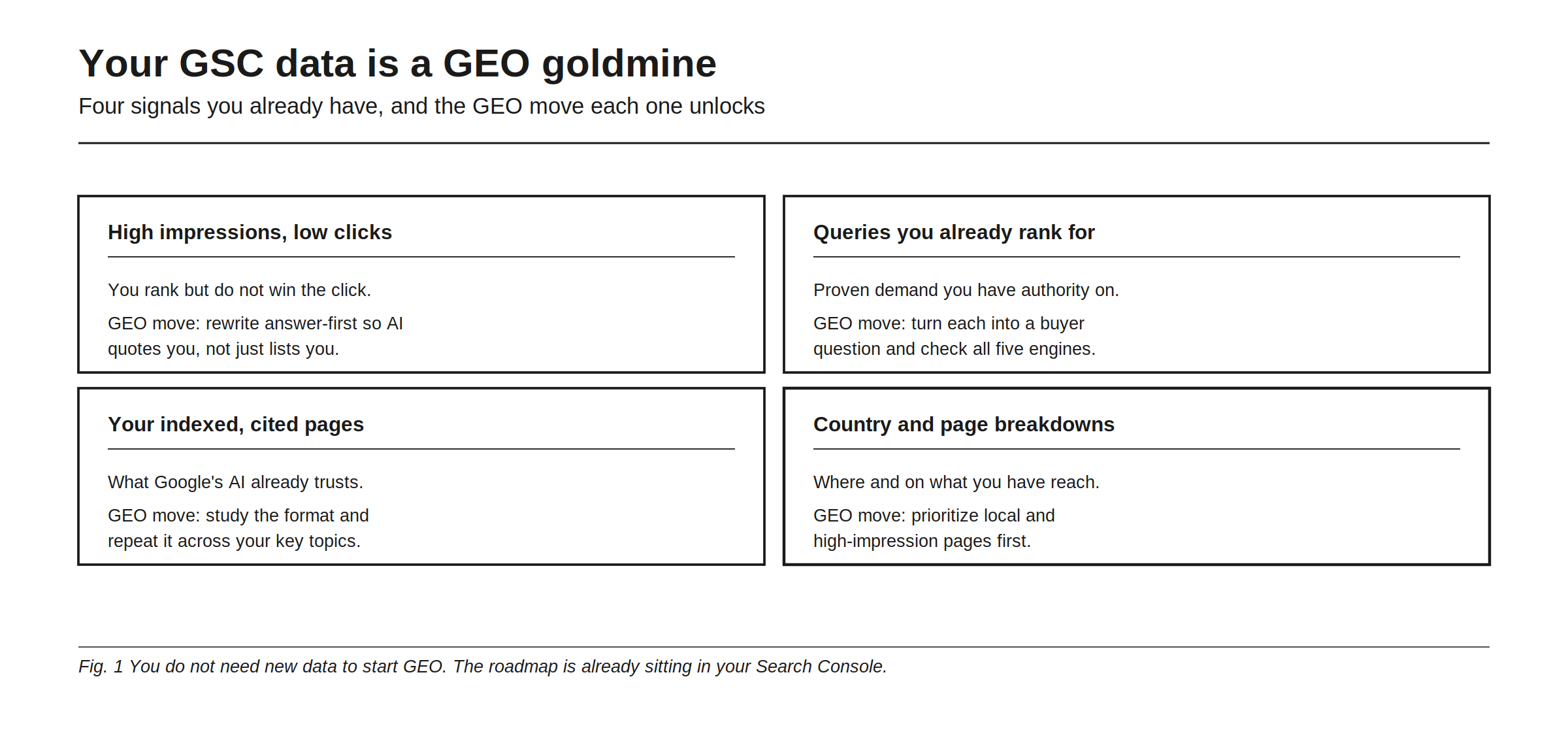 Four Search Console signals you already have and the GEO move each one unlocks. High impressions with low clicks means you rank but do not win the click, and the GEO move is to rewrite answer-first so AI quotes you rather than merely listing you. Queries you already rank for are proven demand you have authority on, and the move is to turn each into a buyer question and check the engines you track. Your indexed, cited pages are what Google's AI already trusts, and the move is to study the format and repeat it across your key topics. Country and page breakdowns show where and on what you have reach, and the move is to prioritize local and high-impression pages first. The figure closes on the point that you do not need new data to start GEO, because the roadmap is already sitting in your Search Console.