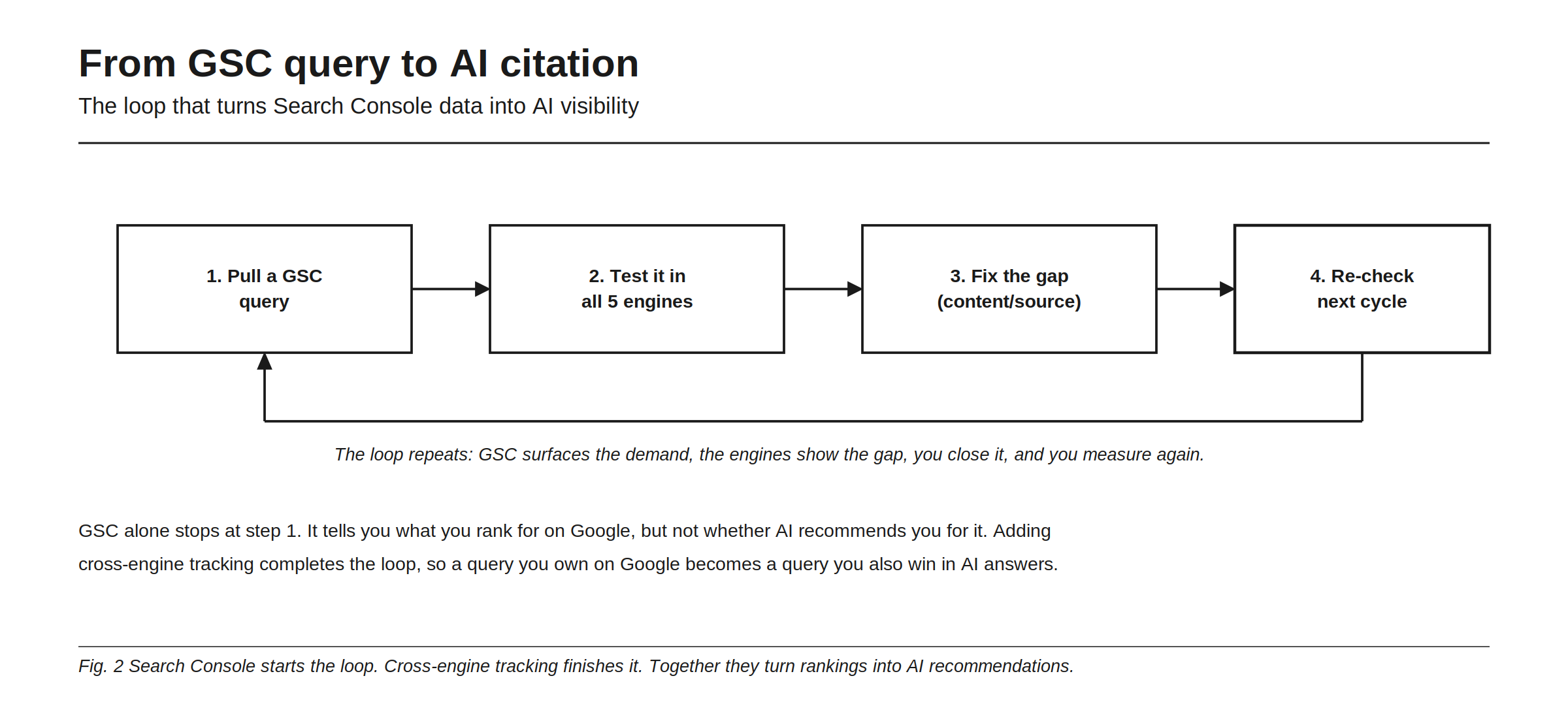 The loop that turns Search Console data into AI visibility, drawn as four steps in sequence. Step one, pull a Search Console query you rank for. Step two, test it in the engines you track to see whether AI names you, a competitor, or no one. Step three, fix the gap, either by rewriting the page answer-first or by earning a citation on a source the engines trust. Step four, re-check next cycle to see whether the fix worked. The figure notes that the loop repeats, with Search Console surfacing the demand, the engines showing the gap, you closing it, and measuring again, and that Search Console alone stops at step one because it tells you what you rank for on Google but not whether AI recommends you for it.