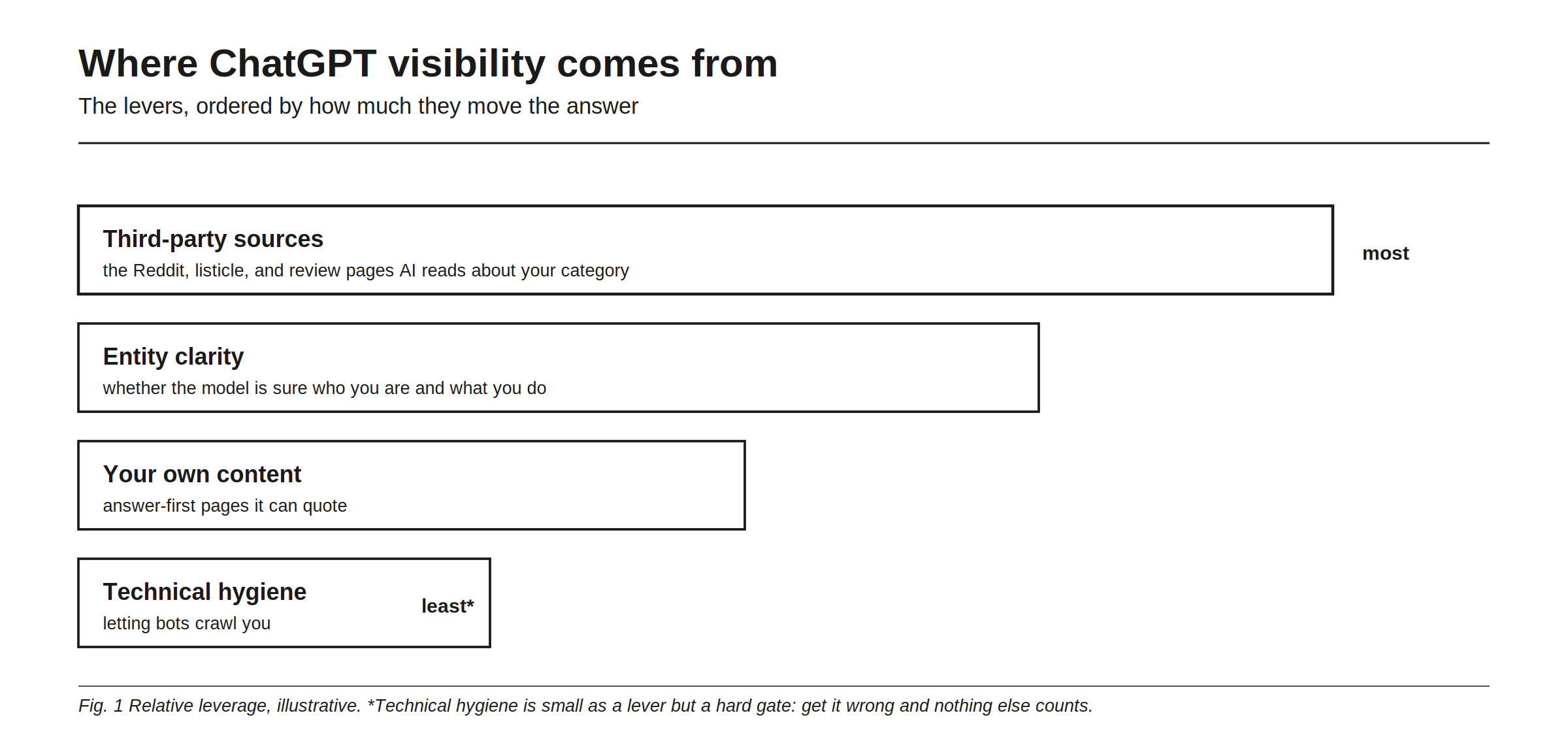 Where ChatGPT visibility comes from, the levers ordered by how much they move the answer. Third-party sources are the biggest lever, the Reddit, listicle, and review pages AI reads about your category. Entity clarity is next, whether the model is sure who you are and what you do. Your own content is smaller, the answer-first pages it can quote. Technical hygiene is the smallest lever but a hard gate, letting bots crawl you; get it wrong and nothing else counts. The sizes are relative and illustrative, not exact percentages.