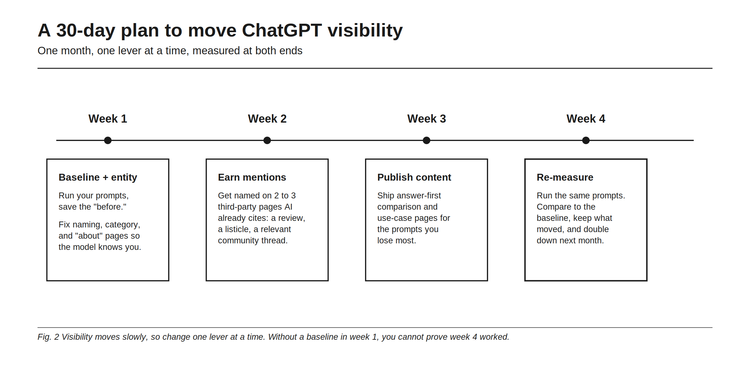 A 30-day plan to move ChatGPT visibility, one lever at a time, measured at both ends. Week 1: run your prompts to save a baseline, then fix naming, category, and about pages so the model knows you. Week 2: get named on two or three third-party pages AI already cites, a review, a listicle, a relevant community thread. Week 3: ship answer-first comparison and use-case pages for the prompts you lose most. Week 4: run the same prompts, compare to the baseline, keep what moved, and double down next month. Without a baseline in week 1 you cannot prove week 4 worked.