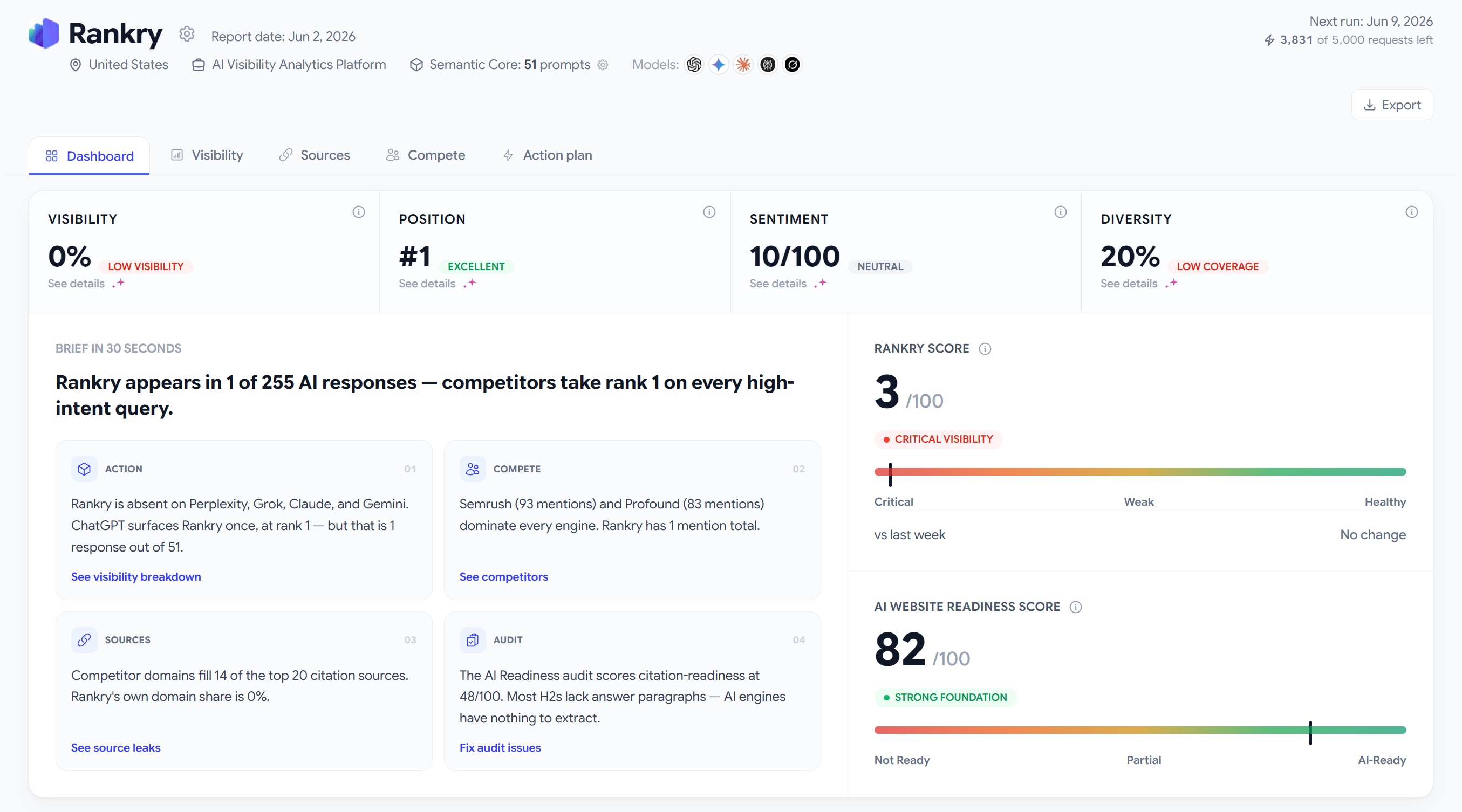 The new Rankry dashboard: four core metrics across the top, a 30-second brief with the headline "Rankry appears in 1 of 255 AI responses," the Action, Compete, Sources, and Audit cards, and the Rankry Score and AI Website Readiness Score tiles.