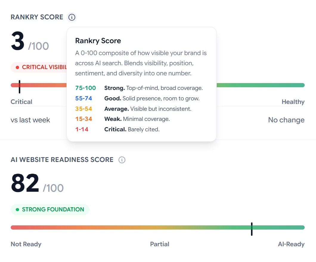 The Rankry Score tile reading 3 out of 100 with its info tooltip open, explaining the 0-100 bands from Critical to Strong, next to the AI Website Readiness Score of 82 out of 100 marked Strong Foundation.