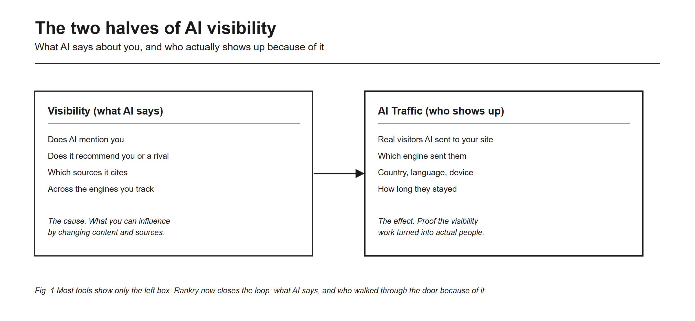 The two halves of AI visibility: what AI says about you, and who actually shows up because of it. The first half is visibility, meaning whether AI mentions you, whether it recommends you or a rival, and which sources it cites, across the engines you track. That is the cause, the part you can influence by changing your content and your sources. The second half is AI Traffic, meaning the real visitors AI sent to your site, which engine sent them, their country, language and device, and how long they stayed. That is the effect, the proof that the visibility work turned into actual people. Most tools show only the left box, and Rankry now closes the loop between the two.
