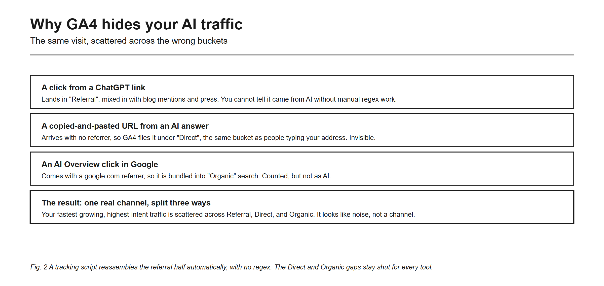 Why GA4 hides your AI traffic, showing the same visit scattered across three wrong buckets. A click from a ChatGPT link lands in Referral, mixed in with blog mentions and press, so you cannot tell it came from AI without manual regex work. A copied and pasted URL from an AI answer arrives with no referrer, so GA4 files it under Direct, the same bucket as people typing your address, making it invisible. An AI Overview click in Google comes with a google.com referrer, so it is bundled into Organic search, counted but not as AI. The result is one real channel split three ways, so your fastest-growing and highest-intent traffic looks like noise. A tracking script reassembles the referral half automatically with no regex, while the Direct and AI Overview gaps stay shut for every tool.