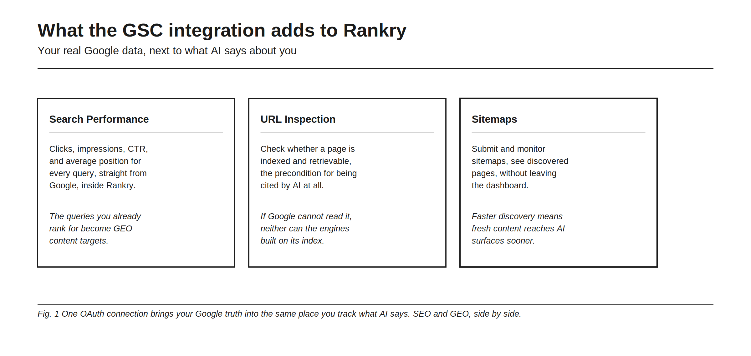 What the Google Search Console integration adds to Rankry, shown as three capabilities side by side. Search Performance brings clicks, impressions, CTR, and average position for every query, straight from Google and inside Rankry, so the queries you already rank for become GEO content targets. URL Inspection lets you check whether a page is indexed and retrievable, which is the precondition for being cited by AI at all, because if Google cannot read a page, neither can the engines built on its index. Sitemaps lets you submit and monitor sitemaps and see discovered pages without leaving the dashboard, so fresh content reaches AI surfaces sooner. The figure closes on the point that one OAuth connection brings your Google truth into the same place you track what AI says about you, putting SEO and GEO side by side.
