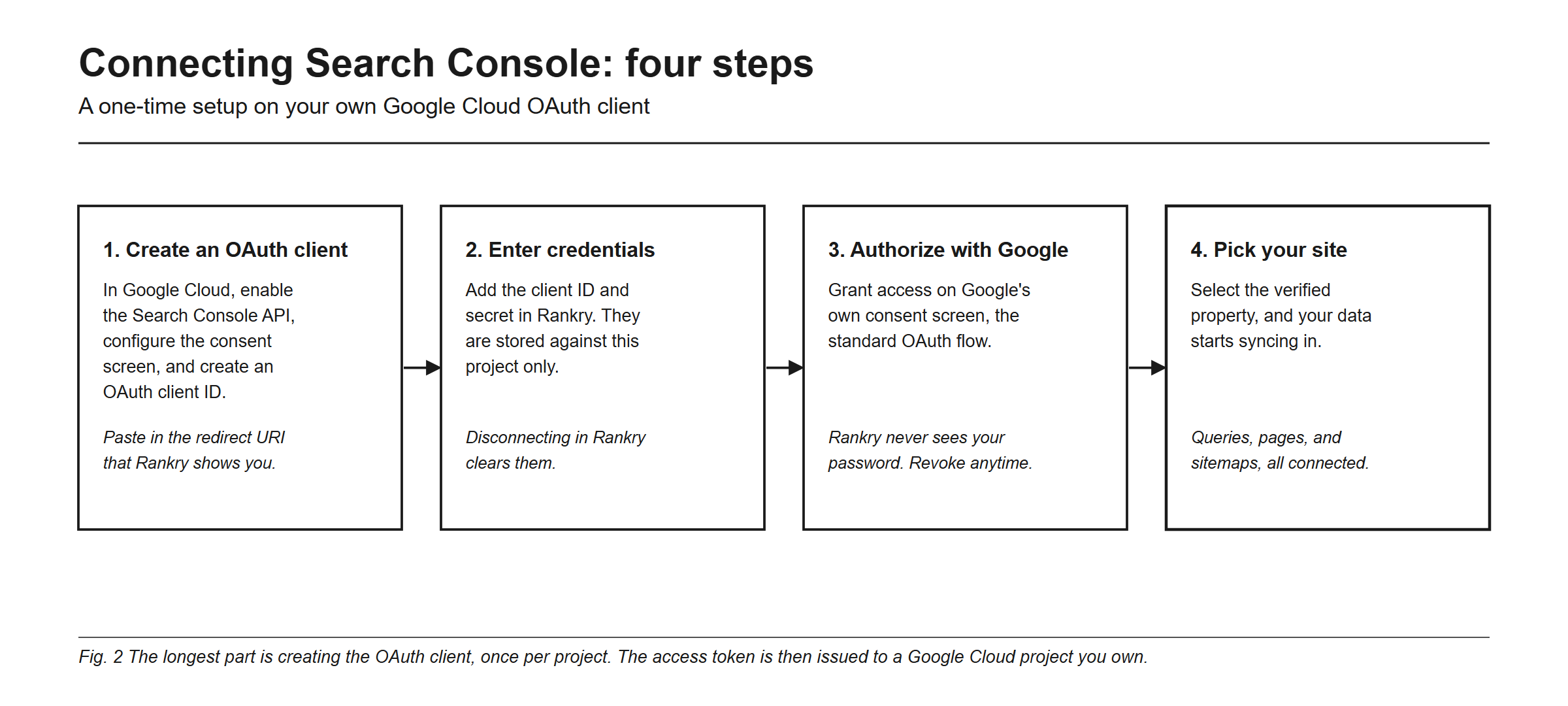 Connecting Search Console to Rankry, shown as a one-time setup in four steps. Step one, create an OAuth client: in Google Cloud Console enable the Search Console API, configure the OAuth consent screen, create an OAuth client ID, and add the redirect URI that Rankry displays. Step two, enter your credentials: paste the client ID and client secret into Rankry, which stores them against the project and uses them for this connection only. Step three, authorize with Google: grant access on Google's own consent screen, where Rankry never sees your password and access can be revoked at any time. Step four, pick your site: select the verified property, and queries, pages, and sitemaps start syncing in. The figure closes on the point that the connection runs on an OAuth client you own, so the access token is issued to your own Google Cloud project.