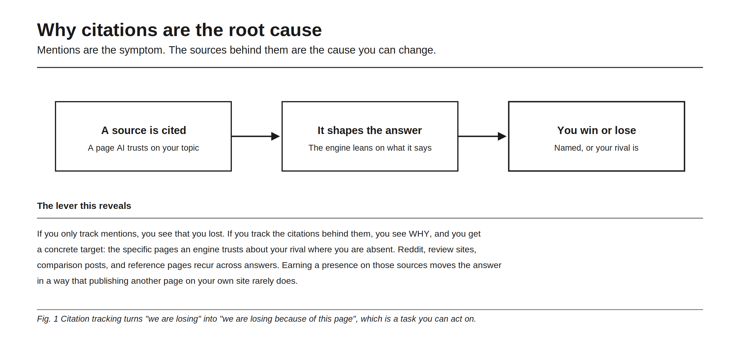 Why citations are the root cause and mentions are only the symptom. A source is cited, meaning a page AI trusts on your topic; it shapes the answer, because the engine leans on what that page says; and you win or lose, named or with your rival named instead. If you only track mentions you see that you lost. If you track the citations behind them you see why, and you get a concrete target: the specific pages an engine trusts about your rival where you are absent. Reddit, review sites, comparison posts, and reference pages recur across answers, and earning a presence on those sources moves the answer in a way that publishing another page on your own site rarely does.