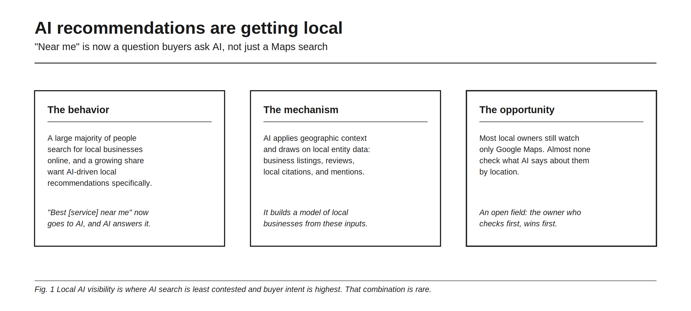 Local AI recommendations, where near me is now a question buyers ask AI rather than only a Maps search. The behavior: a large majority of people search for local businesses online and a growing share want AI-driven local recommendations specifically, so best service near me now goes to AI and AI answers it. The mechanism: AI applies geographic context and draws on local entity data, business listings, reviews, local citations, and mentions, building a model of local businesses from those inputs. The opportunity: most local owners still watch only Google Maps and almost none check what AI says about them by location, which leaves an open field where the owner who checks first wins first.