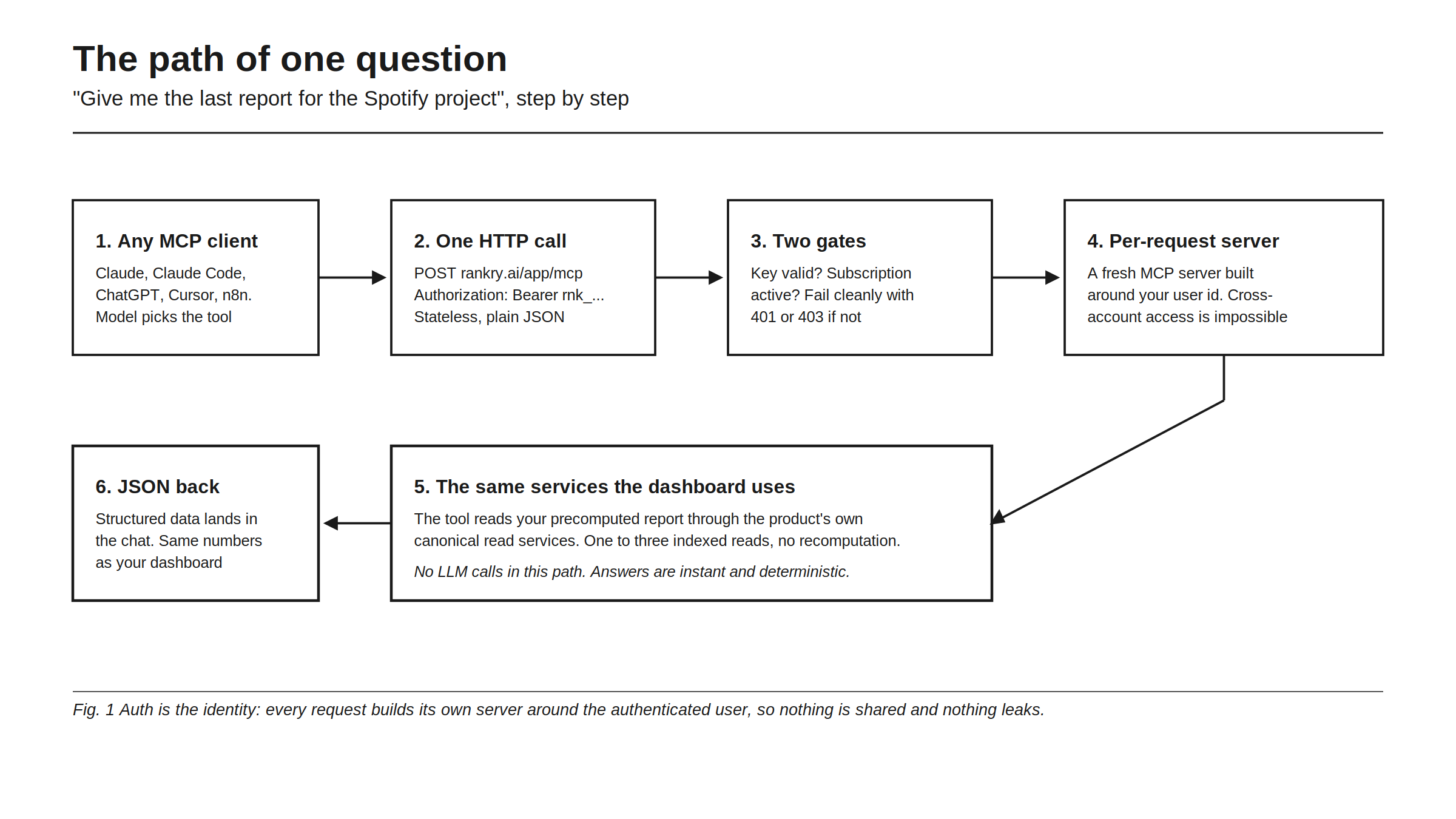 The path of one question, step by step: any MCP client sends one HTTP POST to rankry.ai/app/mcp with a Bearer rnk_ key; the request passes two gates (key valid? subscription active?) and fails cleanly with 401 or 403 if not; a fresh MCP server is built per request around the authenticated user id, so cross-account access is impossible; the tool reads the precomputed report through the same canonical services the dashboard uses, one to three indexed reads with no LLM calls in the path; structured JSON lands back in the chat with the same numbers as the dashboard.