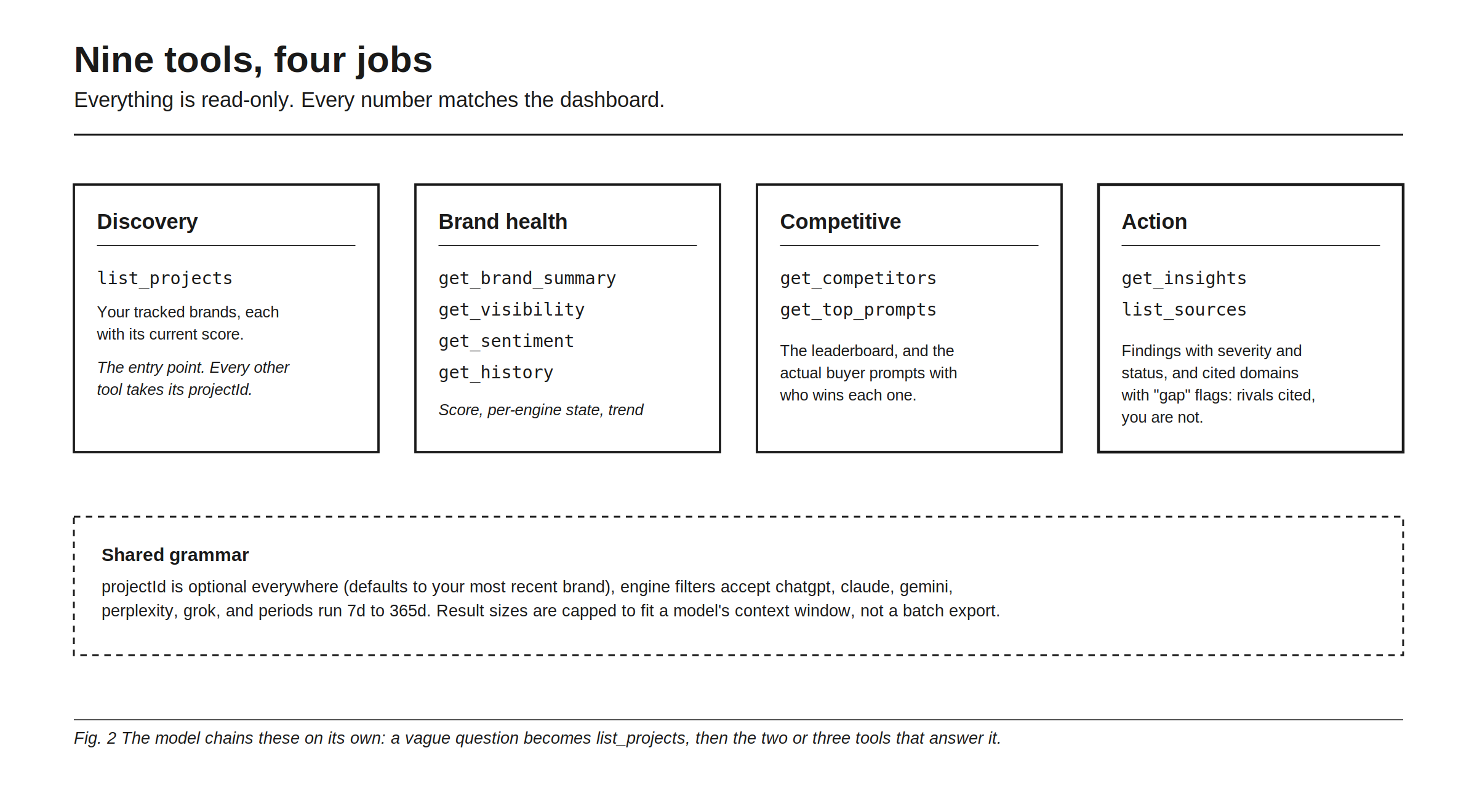 The nine tools grouped by their four jobs. Discovery: list_projects returns your tracked brands with their current scores, and its projectId feeds every other tool. Brand health: get_brand_summary, get_visibility, get_sentiment, and get_history cover score, per-engine state, and trend. Competitive: get_competitors and get_top_prompts give the leaderboard and the actual buyer prompts with who wins each one. Action: get_insights and list_sources return severity-tagged findings and cited domains with gap flags where rivals are cited and you are not. Shared grammar: projectId is optional everywhere, engine filters accept chatgpt, claude, gemini, perplexity, and grok, periods run 7d to 365d, and result sizes are capped to fit a model's context window.