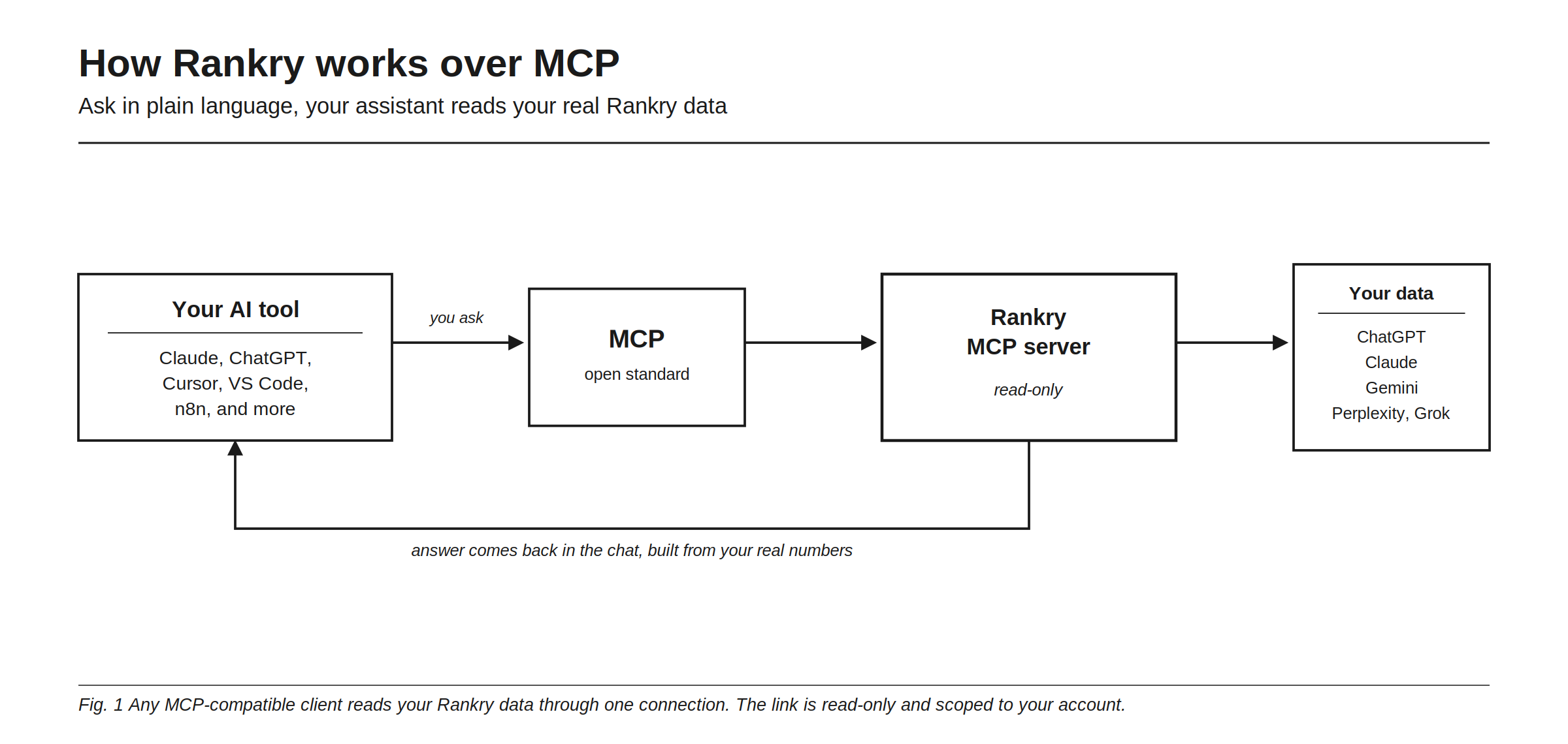 How Rankry works over MCP: your AI tool (Claude, ChatGPT, Cursor, VS Code, n8n, and more) sends your question through the open MCP standard to the read-only Rankry MCP server, which reads your data across ChatGPT, Claude, Gemini, Perplexity, and Grok and sends the answer back into the chat, built from your real numbers.