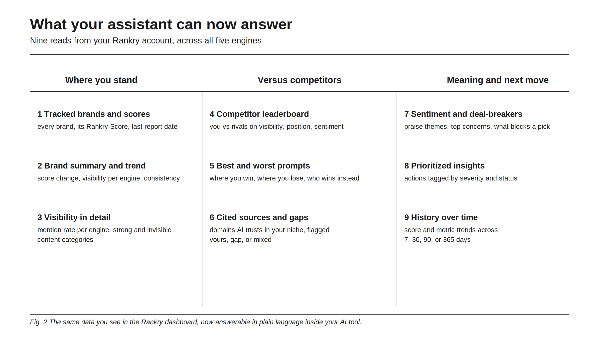 What your assistant can now answer over MCP: nine reads from your Rankry account across all five engines, grouped into where you stand (tracked brands and scores, brand summary and trend, visibility in detail), versus competitors (competitor leaderboard, best and worst prompts, cited sources and gaps), and meaning and next move (sentiment and deal-breakers, prioritized insights, history over time).