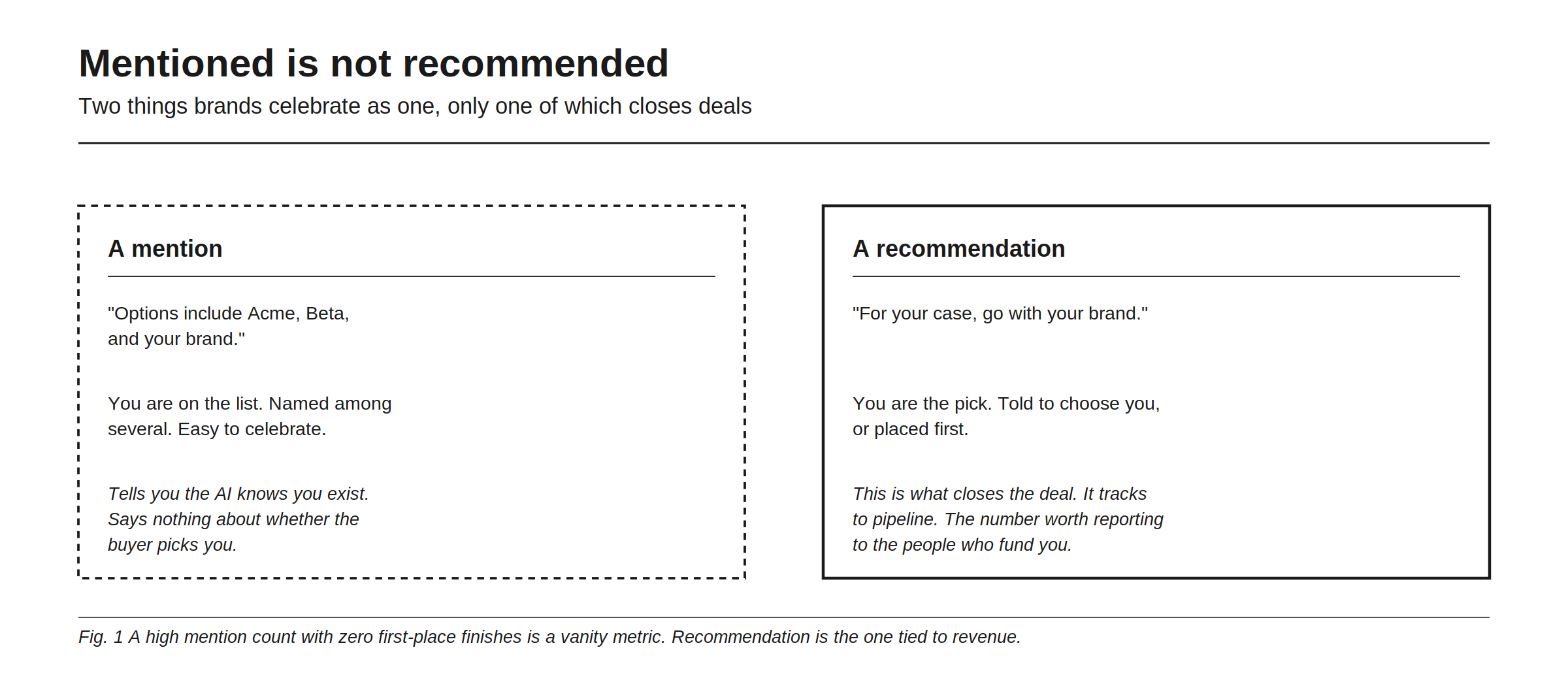 Mentioned is not recommended, two things brands celebrate as one when only one of them closes deals. A mention sounds like: options include Acme, Beta, and your brand. You are on the list, named among several, easy to celebrate, and it tells you the AI knows you exist while saying nothing about whether the buyer picks you. A recommendation sounds like: for your case, go with your brand. You are the pick, either told to choose or placed first, and this is what closes the deal, tracks to pipeline, and is the number worth reporting to the people who fund you. A high mention count with zero first-place finishes is a vanity metric.