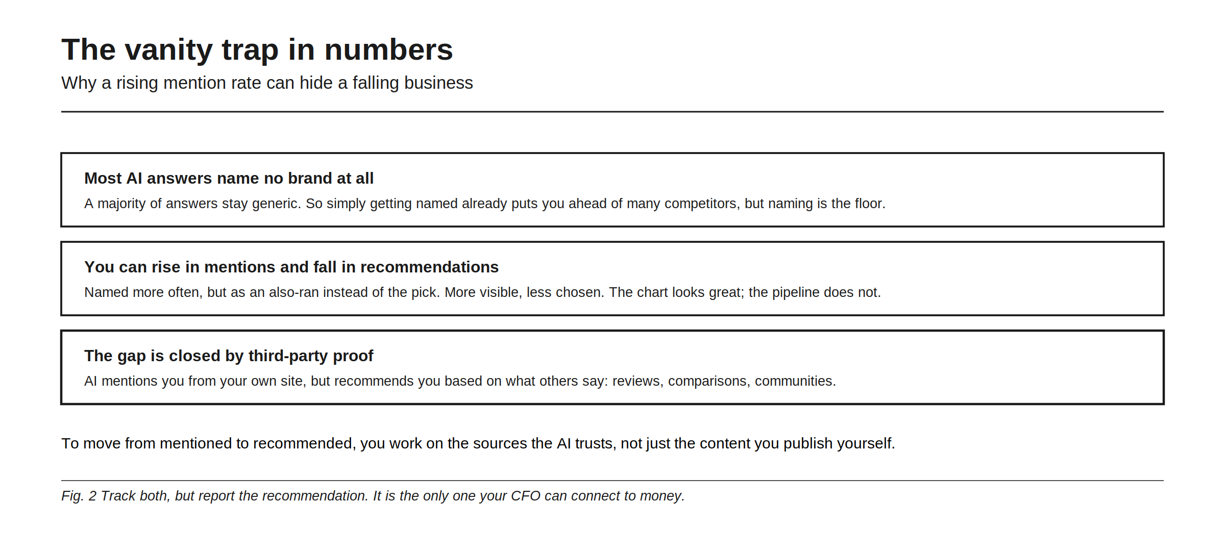 The vanity trap in numbers, showing why a rising mention rate can hide a falling business. Most AI answers name no brand at all, so a majority stay generic and simply getting named already puts you ahead of many competitors, but naming is the floor. You can rise in mentions and fall in recommendations, named more often but as an also-ran instead of the pick, more visible and less chosen, so the chart looks great while the pipeline does not. And the gap is closed by third-party proof, because AI mentions you from your own site but recommends you based on what others say in reviews, comparisons, and communities. Track both, but report the recommendation, since it is the only one your CFO can connect to money.
