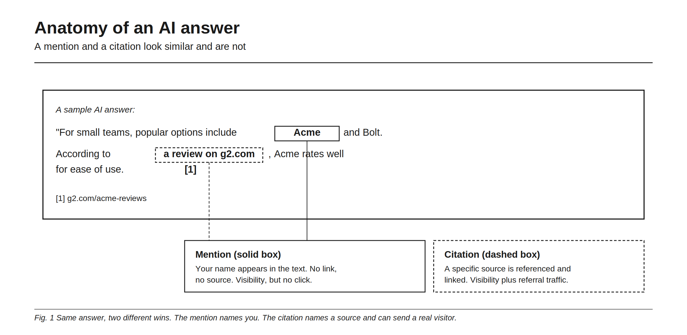 Anatomy of an AI answer. In a sample answer, the brand name Acme appears in passing with no link and no source behind it, which is a mention: visibility but no click. The same answer points to a specific page, a review on g2.com with a numbered reference, which is a citation: a source is referenced and linked, giving visibility plus referral traffic. Same answer, two different wins.