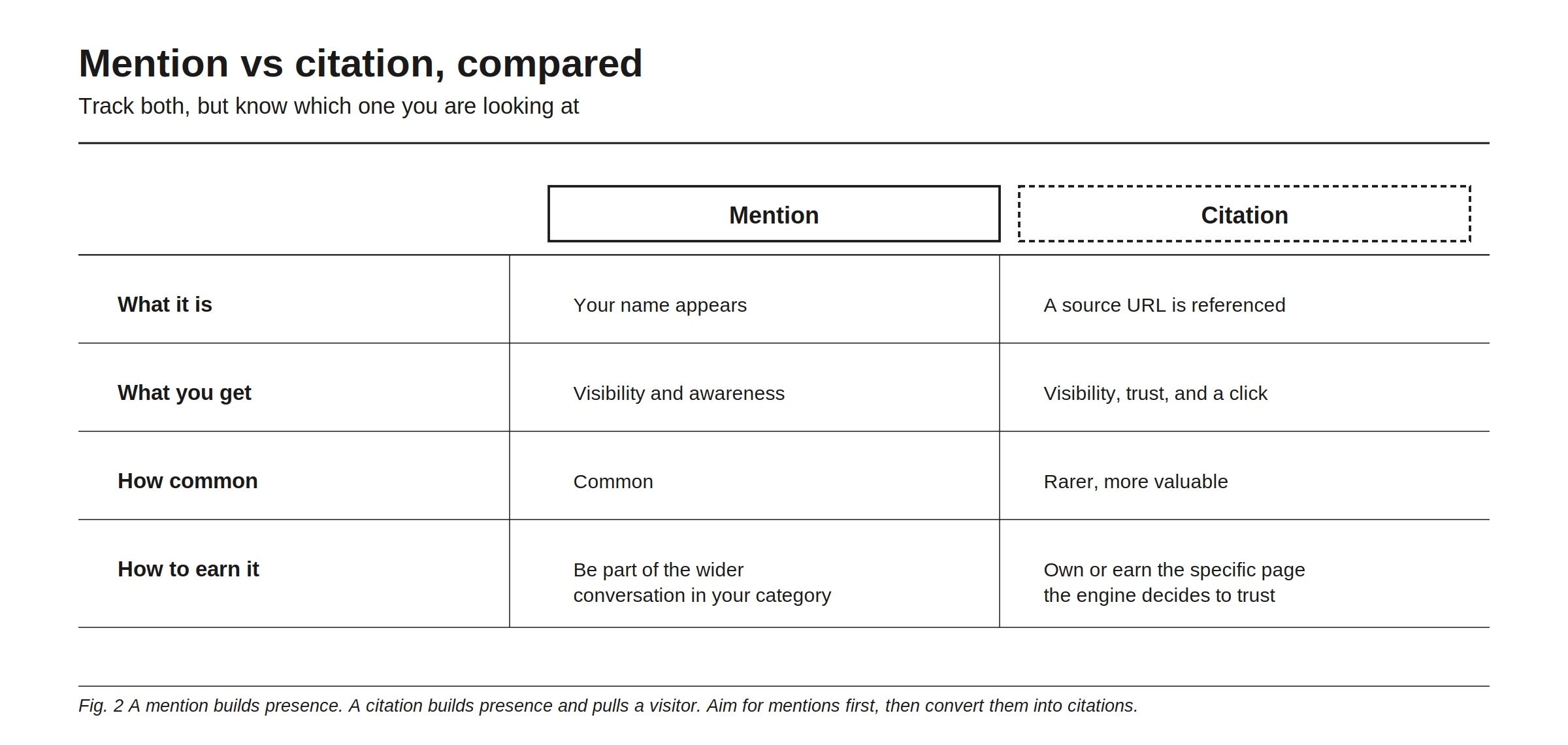 Mention vs citation, compared. A mention is your name appearing, gives visibility and awareness, is common, and is earned by being part of the wider conversation in your category. A citation is a source URL being referenced, gives visibility plus trust plus a click, is rarer and more valuable, and is earned by owning or influencing the specific page the engine decides to trust. Aim for mentions first, then convert them into citations.