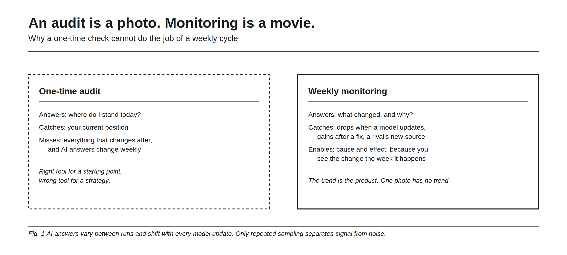 An audit is a photo, monitoring is a movie: why a one-time check cannot do the job of a weekly cycle. One-time audit: answers where do I stand today, catches your current position, misses everything that changes after, and AI answers change weekly. Right tool for a starting point, wrong tool for a strategy. Weekly monitoring: answers what changed and why, catches drops when a model updates, gains after a fix, a rival's new source, enables cause and effect because you see the change the week it happens. The trend is the product. One photo has no trend.