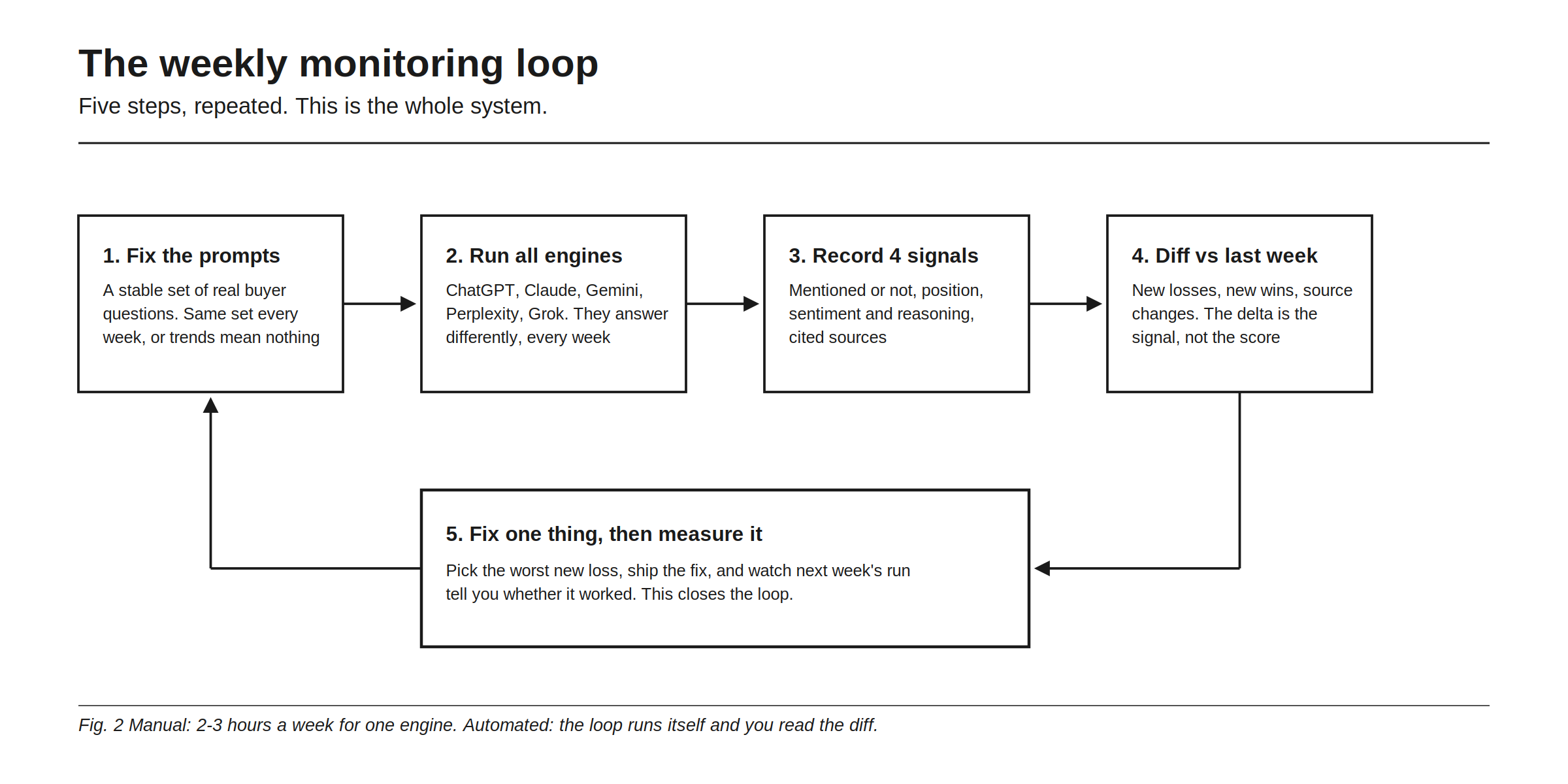 The weekly monitoring loop, five steps, repeated, this is the whole system. 1. Fix the prompts: a stable set of real buyer questions, same set every week, or trends mean nothing. 2. Run all engines: ChatGPT, Claude, Gemini, Perplexity, Grok, they answer differently, every week. 3. Record 4 signals: mentioned or not, position, sentiment and reasoning, cited sources. 4. Diff vs last week: new losses, new wins, source changes, the delta is the signal, not the score. 5. Fix one thing, then measure it: pick the worst new loss, ship the fix, and watch next week's run tell you whether it worked, this closes the loop. Manual: 2-3 hours a week for one engine. Automated: the loop runs itself and you read the diff.