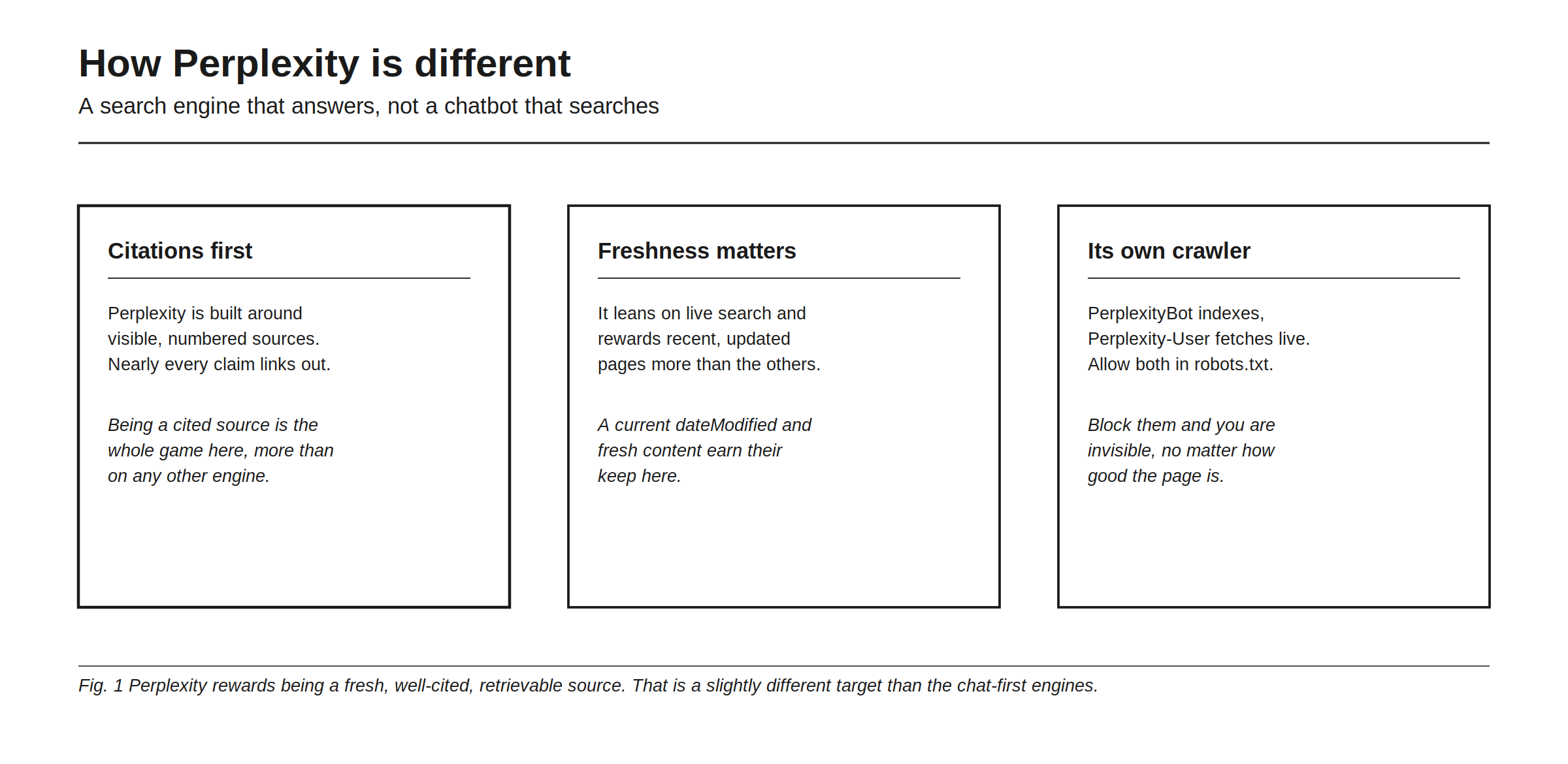 How Perplexity is different: a search engine that answers, not a chatbot that searches. Citations first: Perplexity is built around visible, numbered sources, nearly every claim links out; being a cited source is the whole game here, more than on any other engine. Freshness matters: it leans on live search and rewards recent, updated pages more than the others; a current dateModified and fresh content earn their keep here. Its own crawler: PerplexityBot indexes, Perplexity-User fetches live, allow both in robots.txt; block them and you are invisible, no matter how good the page is. Perplexity rewards being a fresh, well-cited, retrievable source. That is a slightly different target than the chat-first engines.