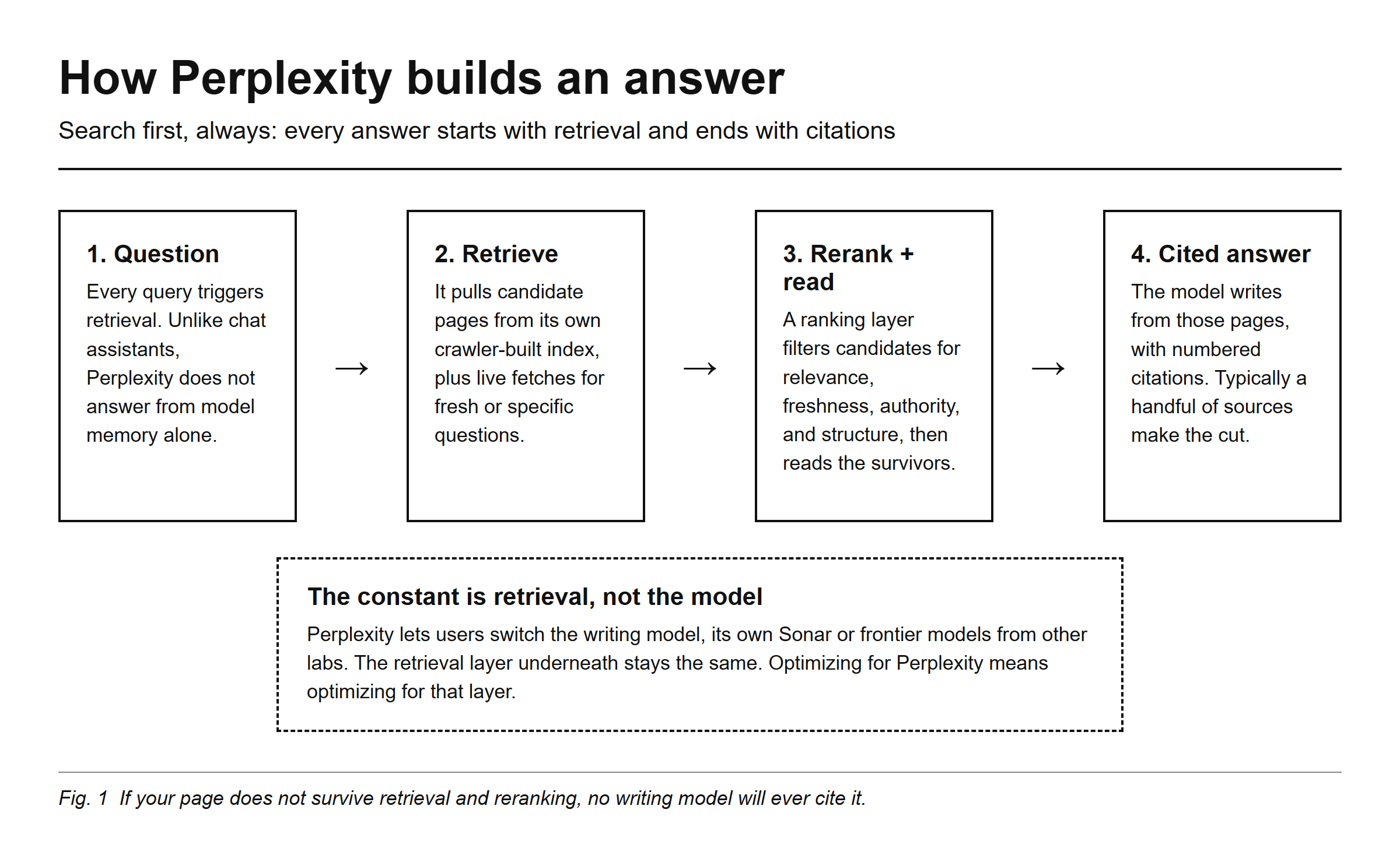 How Perplexity builds an answer, search first, always: 1. Question, every query triggers retrieval, unlike chat assistants Perplexity does not answer from model memory alone. 2. Retrieve, it pulls candidate pages from its own crawler-built index, plus live fetches for fresh or specific questions. 3. Rerank and read, a ranking layer filters candidates for relevance, freshness, authority, and structure, then reads the survivors. 4. Cited answer, the model writes from those pages, with numbered citations, typically a handful of sources make the cut. The constant is retrieval, not the model: Perplexity lets users switch the writing model, its own Sonar or frontier models from other labs, while the retrieval layer underneath stays the same. Optimizing for Perplexity means optimizing for that layer.