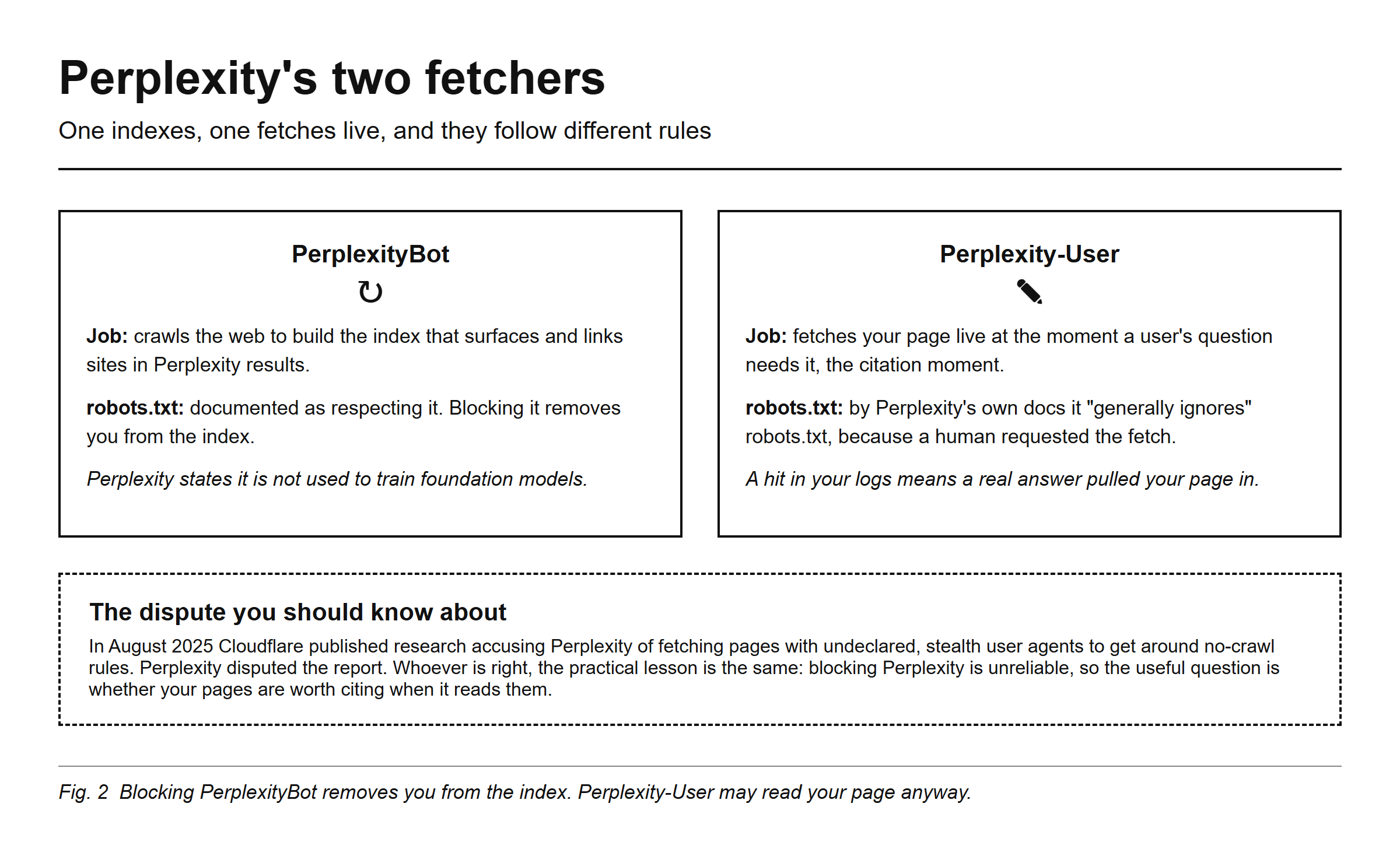 Perplexity's two fetchers, one indexes, one fetches live, and they follow different rules. PerplexityBot: crawls the web to build the index that surfaces and links sites in Perplexity results, documented as respecting robots.txt, blocking it removes you from the index, and Perplexity states it is not used to train foundation models. Perplexity-User: fetches your page live at the moment a user's question needs it, the citation moment, and by Perplexity's own docs it generally ignores robots.txt because a human requested the fetch; a hit in your logs means a real answer pulled your page in. The dispute you should know about: in August 2025 Cloudflare published research accusing Perplexity of fetching pages with undeclared stealth user agents to get around no-crawl rules, and Perplexity disputed the report. Whoever is right, the practical lesson is the same: blocking Perplexity is unreliable, so the useful question is whether your pages are worth citing when it reads them.