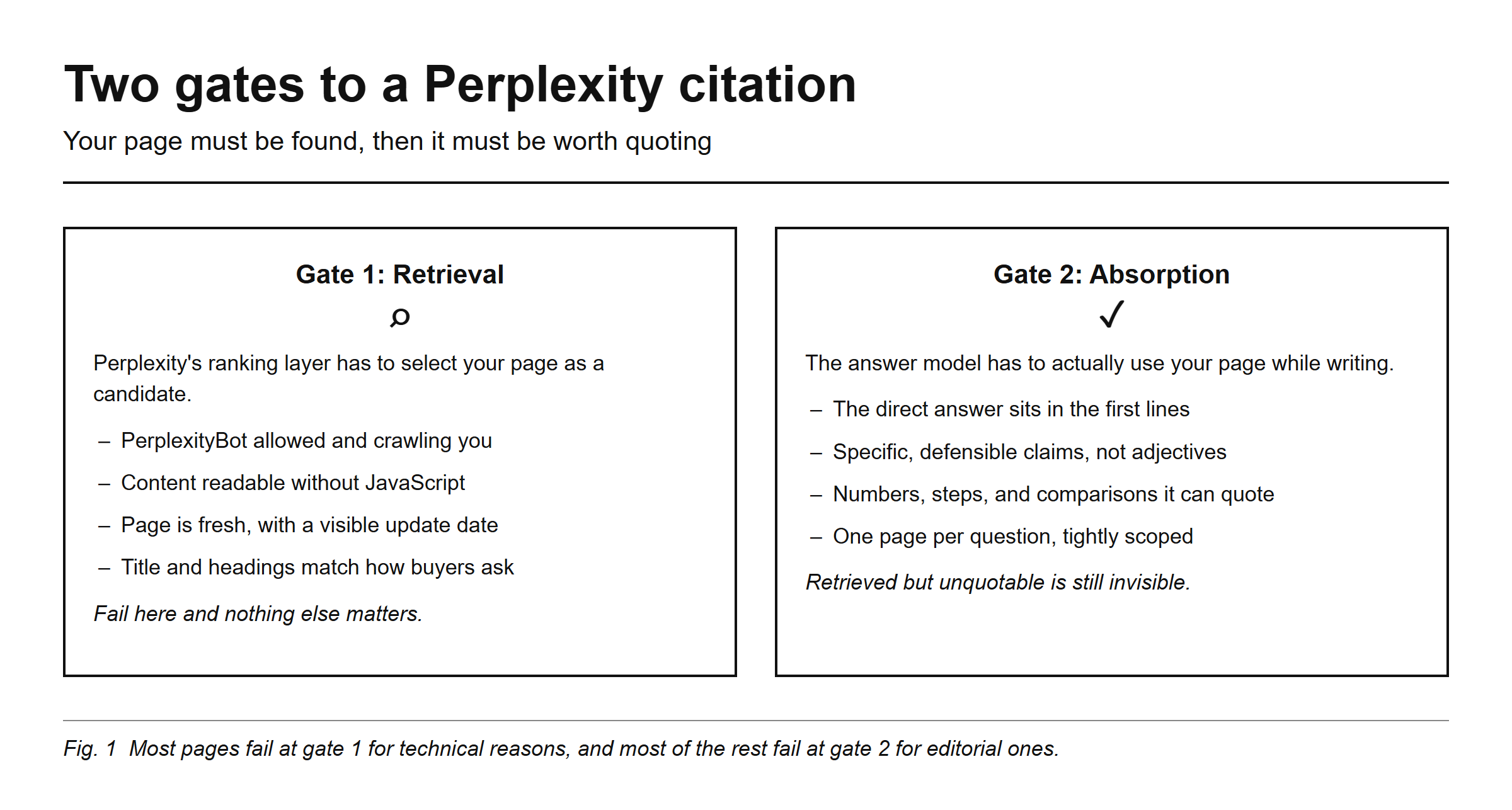 Two gates to a Perplexity citation, your page must be found, then it must be worth quoting. Gate 1, Retrieval: Perplexity's ranking layer has to select your page as a candidate. PerplexityBot allowed and crawling you, content readable without JavaScript, page is fresh with a visible update date, title and headings match how buyers ask. Fail here and nothing else matters. Gate 2, Absorption: the answer model has to actually use your page while writing. The direct answer sits in the first lines, specific defensible claims not adjectives, numbers steps and comparisons it can quote, one page per question tightly scoped. Retrieved but unquotable is still invisible.