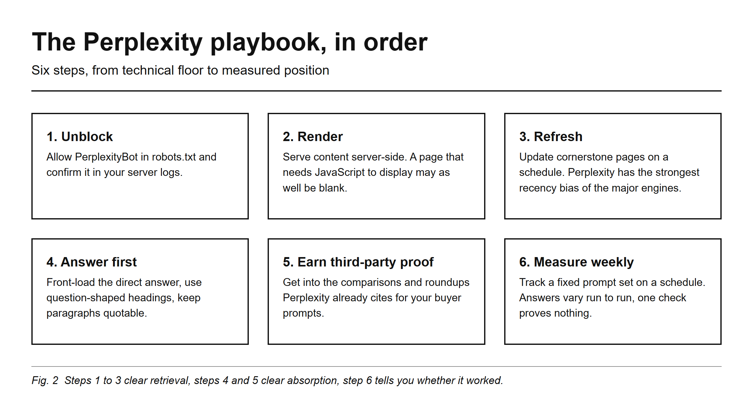 The Perplexity playbook in six steps, from technical floor to measured position. 1. Unblock: allow PerplexityBot in robots.txt and confirm it in your server logs. 2. Render: serve content server-side, a page that needs JavaScript to display may as well be blank. 3. Refresh: update cornerstone pages on a schedule, Perplexity has the strongest recency bias of the major engines. 4. Answer first: front-load the direct answer, use question-shaped headings, keep paragraphs quotable. 5. Earn third-party proof: get into the comparisons and roundups Perplexity already cites for your buyer prompts. 6. Measure weekly: track a fixed prompt set on a schedule, answers vary run to run, one check proves nothing. Steps 1 to 3 clear retrieval, steps 4 and 5 clear absorption, step 6 tells you whether it worked.