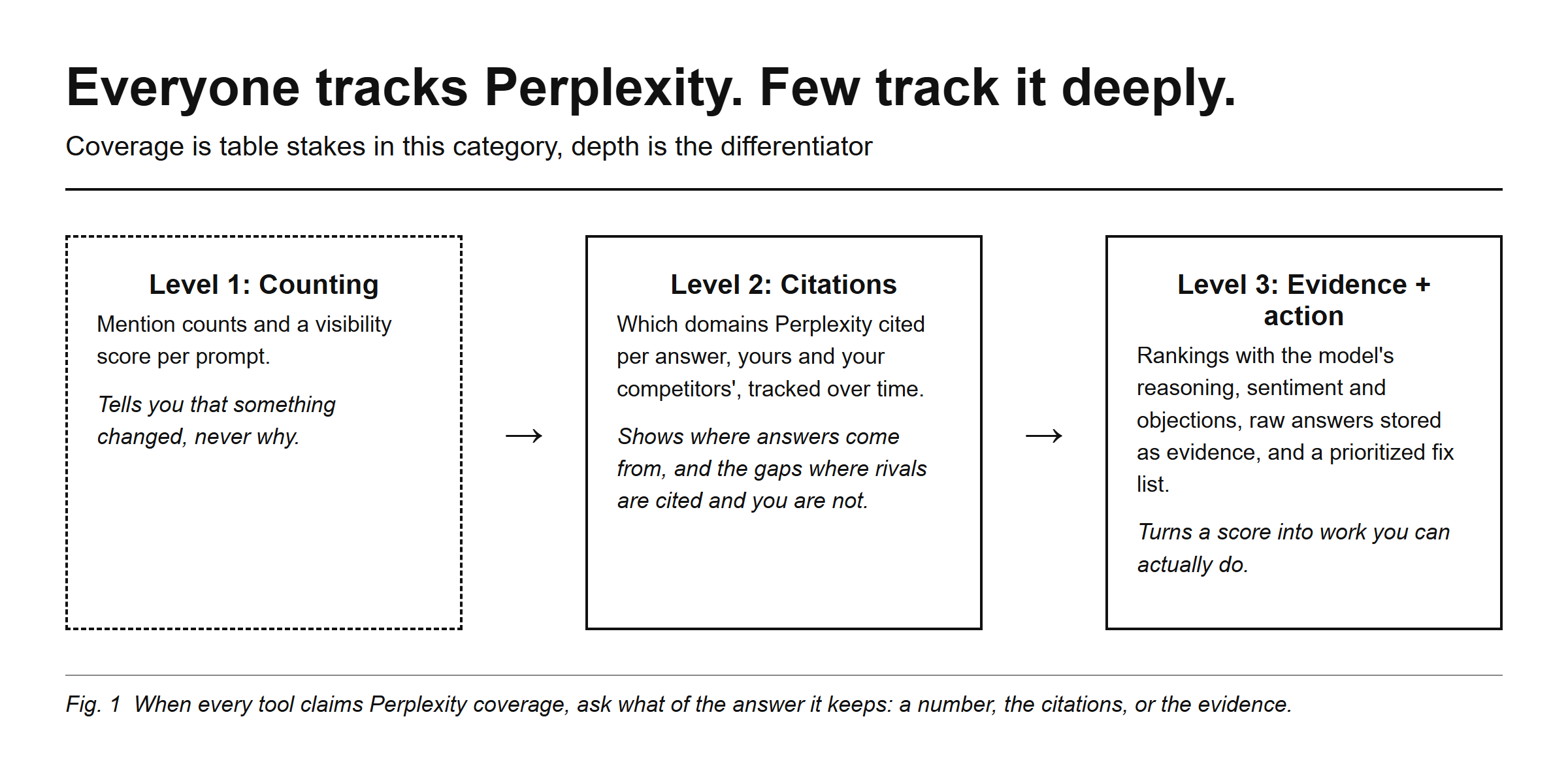 Everyone tracks Perplexity, few track it deeply: coverage is table stakes in this category, depth is the differentiator. Level 1, Counting: mention counts and a visibility score per prompt, tells you that something changed, never why. Level 2, Citations: which domains Perplexity cited per answer, yours and your competitors', tracked over time, shows where answers come from and the gaps where rivals are cited and you are not. Level 3, Evidence and action: rankings with the model's reasoning, sentiment and objections, raw answers stored as evidence, and a prioritized fix list, turns a score into work you can actually do. When every tool claims Perplexity coverage, ask what of the answer it keeps: a number, the citations, or the evidence.