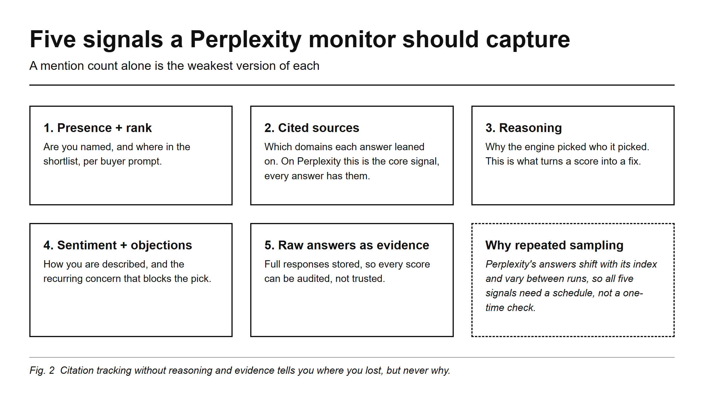 Five signals a Perplexity monitor should capture, because a mention count alone is the weakest version of each: 1. Presence and rank, are you named and where in the shortlist, per buyer prompt. 2. Cited sources, which domains each answer leaned on, on Perplexity this is the core signal, every answer has them. 3. Reasoning, why the engine picked who it picked, this is what turns a score into a fix. 4. Sentiment and objections, how you are described and the recurring concern that blocks the pick. 5. Raw answers as evidence, full responses stored so every score can be audited, not trusted. Perplexity's answers shift with its index and vary between runs, so all five signals need a schedule, not a one-time check.
