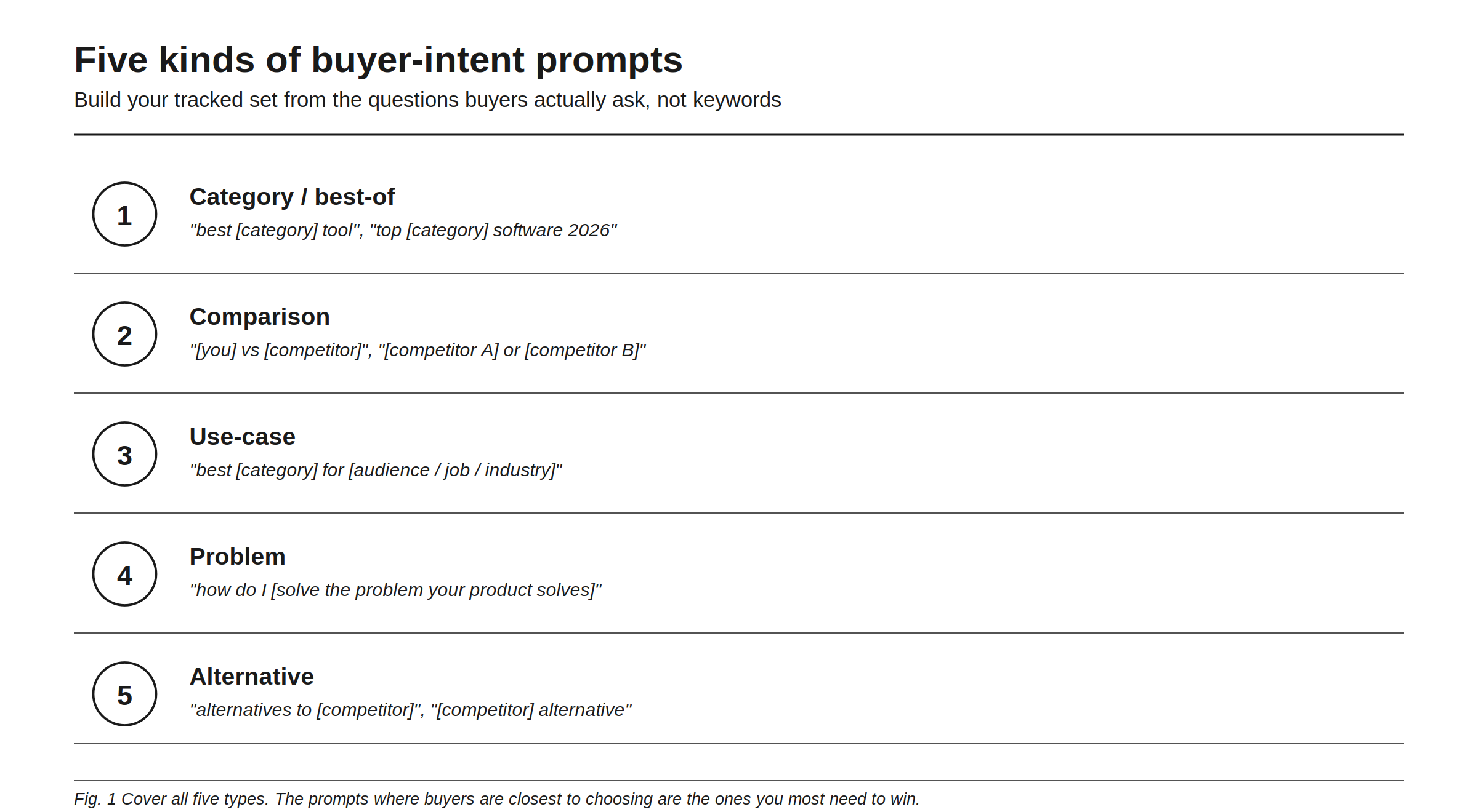 Five kinds of buyer-intent prompts to build your tracked set from, in buyers' own words rather than keywords. Category and best-of prompts like "best [category] tool". Comparison prompts like "[you] vs [competitor]". Use-case prompts like "best [category] for a specific audience, job, or industry". Problem prompts like "how do I solve the problem your product solves". Alternative prompts like "alternatives to [competitor]". Cover all five types; the prompts where buyers are closest to choosing are the ones you most need to win.