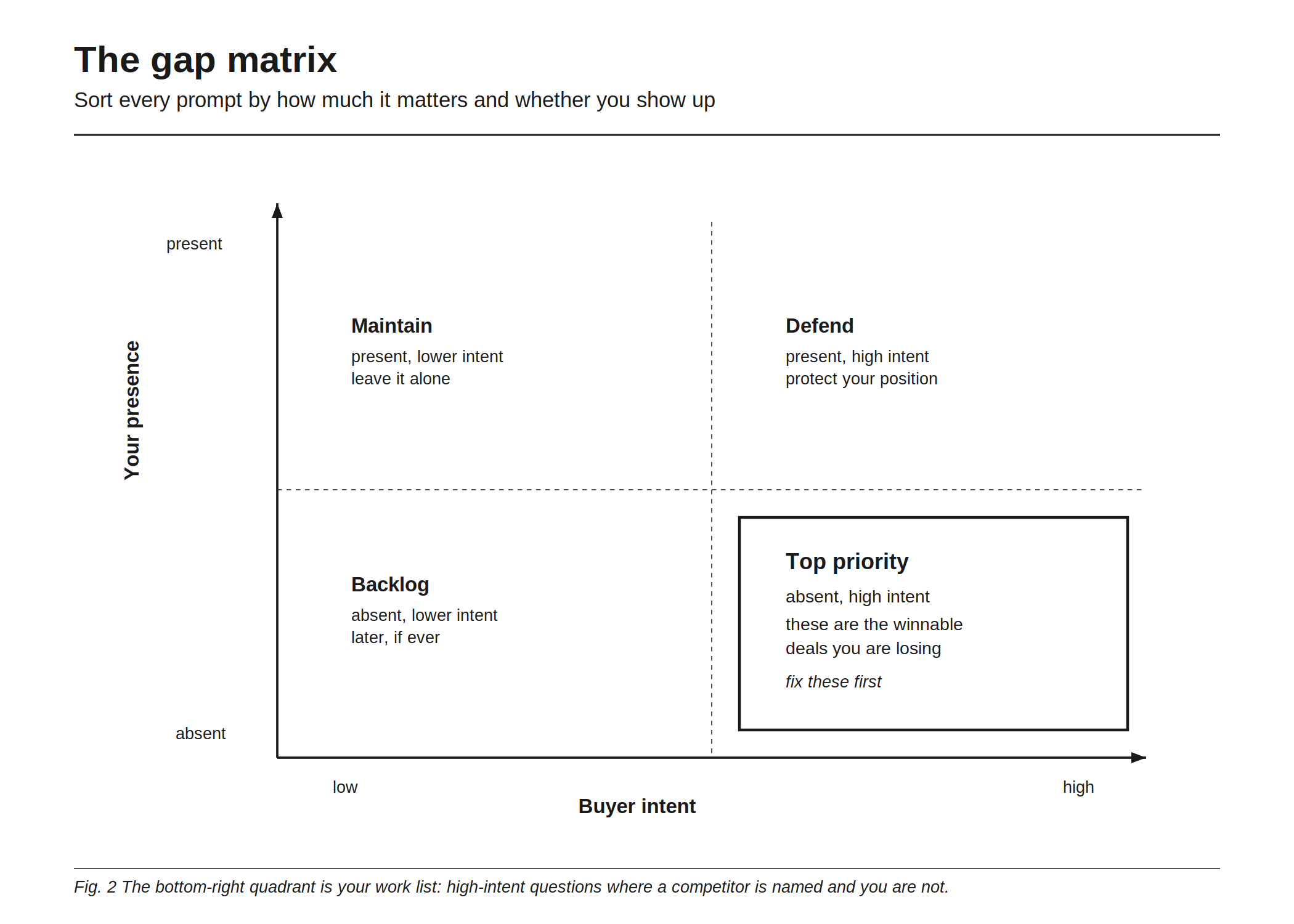 The gap matrix: sort every prompt by buyer intent along the horizontal axis and whether you are present or absent along the vertical axis. Present and lower intent is Maintain, leave it alone. Present and high intent is Defend, protect your position. Absent and lower intent is Backlog, later if ever. Absent and high intent is Top priority, the winnable deals you are losing, so fix these first.