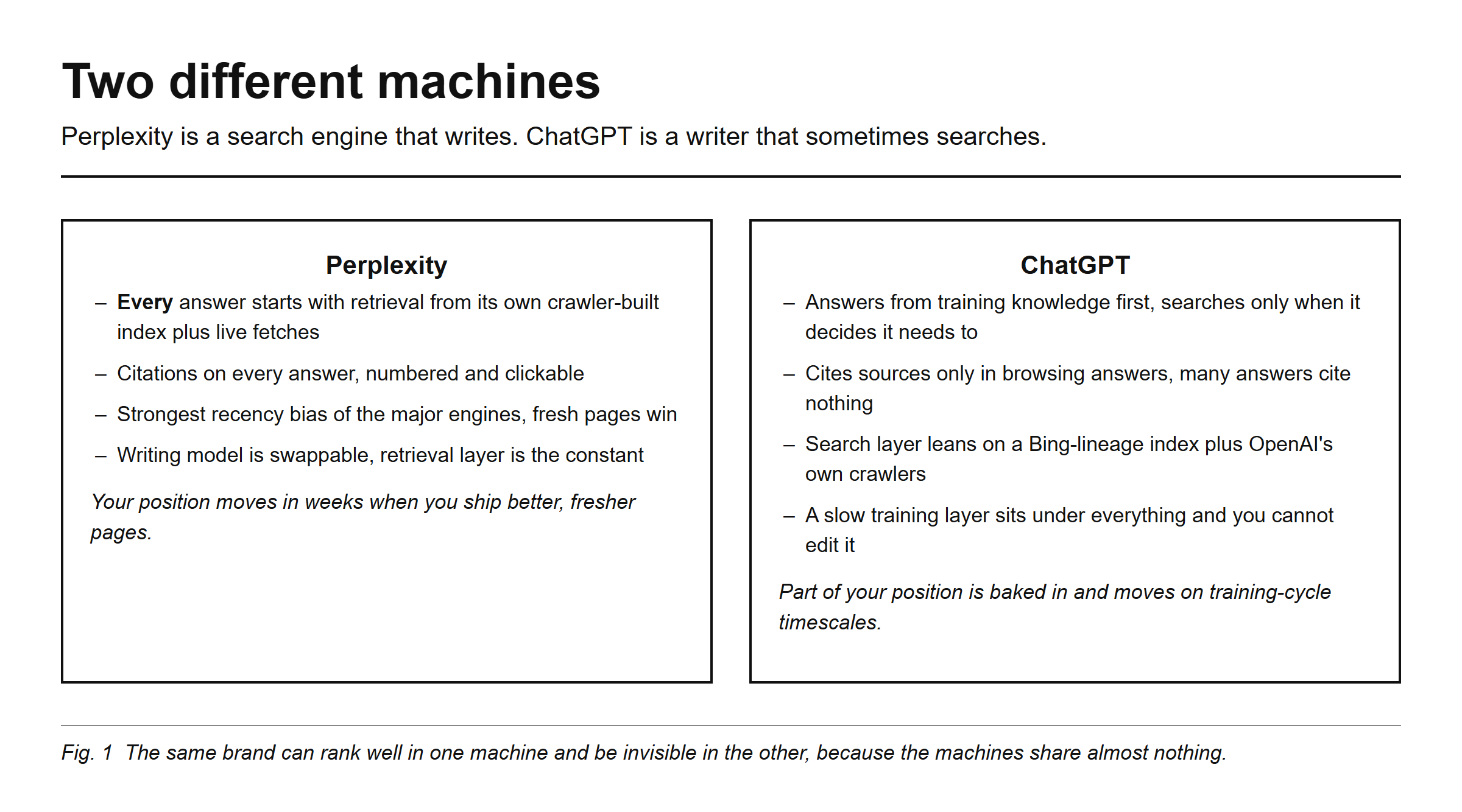 Two different machines: Perplexity is a search engine that writes, ChatGPT is a writer that sometimes searches. Perplexity: every answer starts with retrieval from its own crawler-built index plus live fetches, citations on every answer numbered and clickable, strongest recency bias of the major engines so fresh pages win, writing model is swappable while the retrieval layer is the constant. Your position moves in weeks when you ship better fresher pages. ChatGPT: answers from training knowledge first and searches only when it decides it needs to, cites sources only in browsing answers and many answers cite nothing, search layer leans on a Bing-lineage index plus OpenAI's own crawlers, a slow training layer sits under everything and you cannot edit it. Part of your position is baked in and moves on training-cycle timescales.