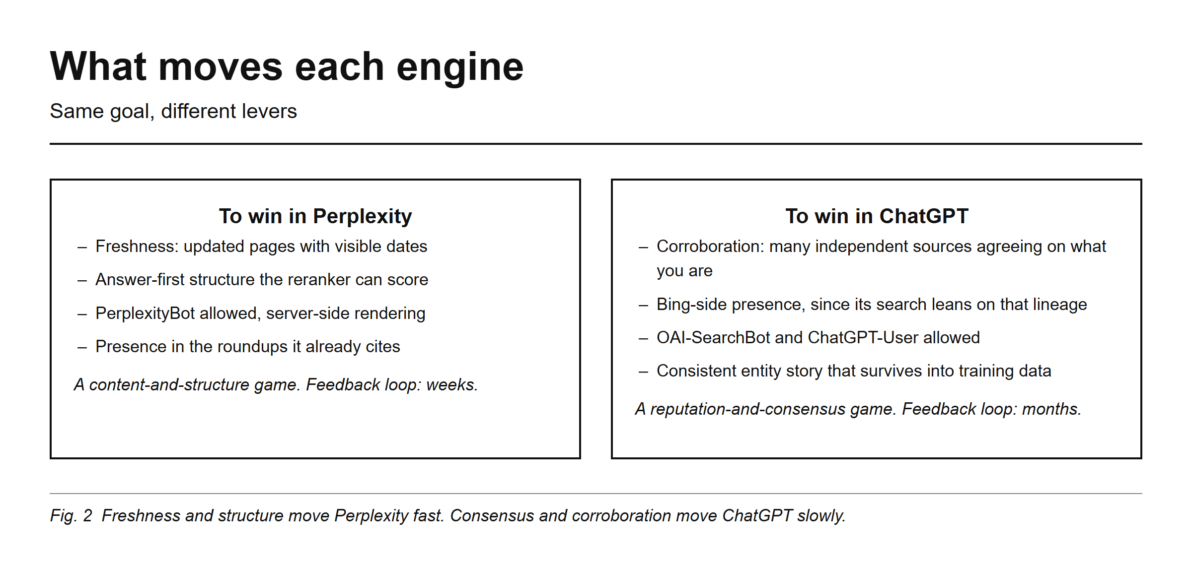 What moves each engine, same goal, different levers. To win in Perplexity: freshness, updated pages with visible dates; answer-first structure the reranker can score; PerplexityBot allowed, server-side rendering; presence in the roundups it already cites. A content-and-structure game, feedback loop measured in weeks. To win in ChatGPT: corroboration, many independent sources agreeing on what you are; Bing-side presence since its search leans on that lineage; OAI-SearchBot and ChatGPT-User allowed; consistent entity story that survives into training data. A reputation-and-consensus game, feedback loop measured in months.