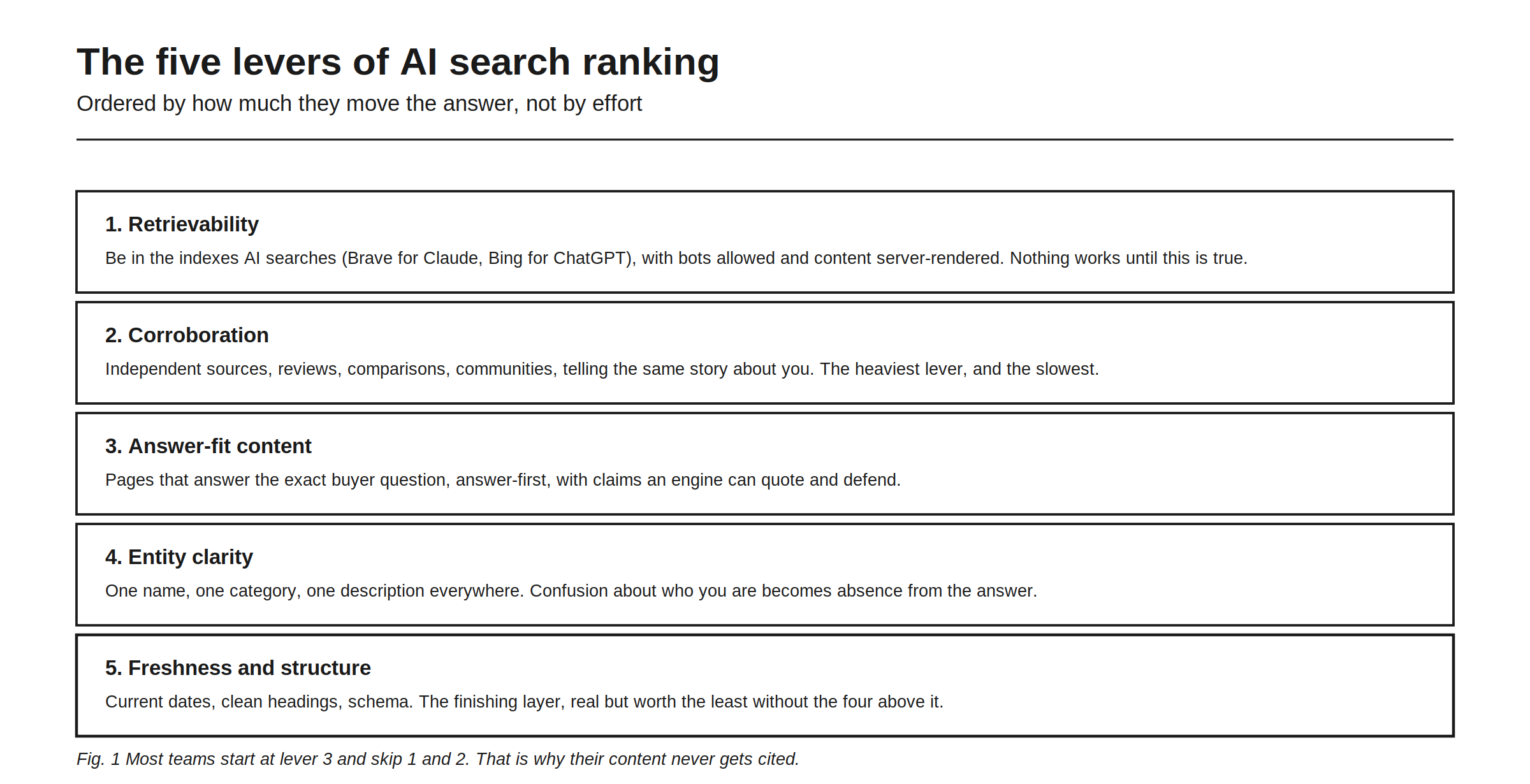 The five levers of AI search ranking, ordered by how much they move the answer, not by effort. 1. Retrievability: be in the indexes AI searches, Brave for Claude, Bing for ChatGPT, with bots allowed and content server-rendered, nothing works until this is true. 2. Corroboration: independent sources, reviews, comparisons, communities, telling the same story about you, the heaviest lever, and the slowest. 3. Answer-fit content: pages that answer the exact buyer question, answer-first, with claims an engine can quote and defend. 4. Entity clarity: one name, one category, one description everywhere, confusion about who you are becomes absence from the answer. 5. Freshness and structure: current dates, clean headings, schema, the finishing layer, real but worth the least without the four above it. Most teams start at lever 3 and skip 1 and 2. That is why their content never gets cited.