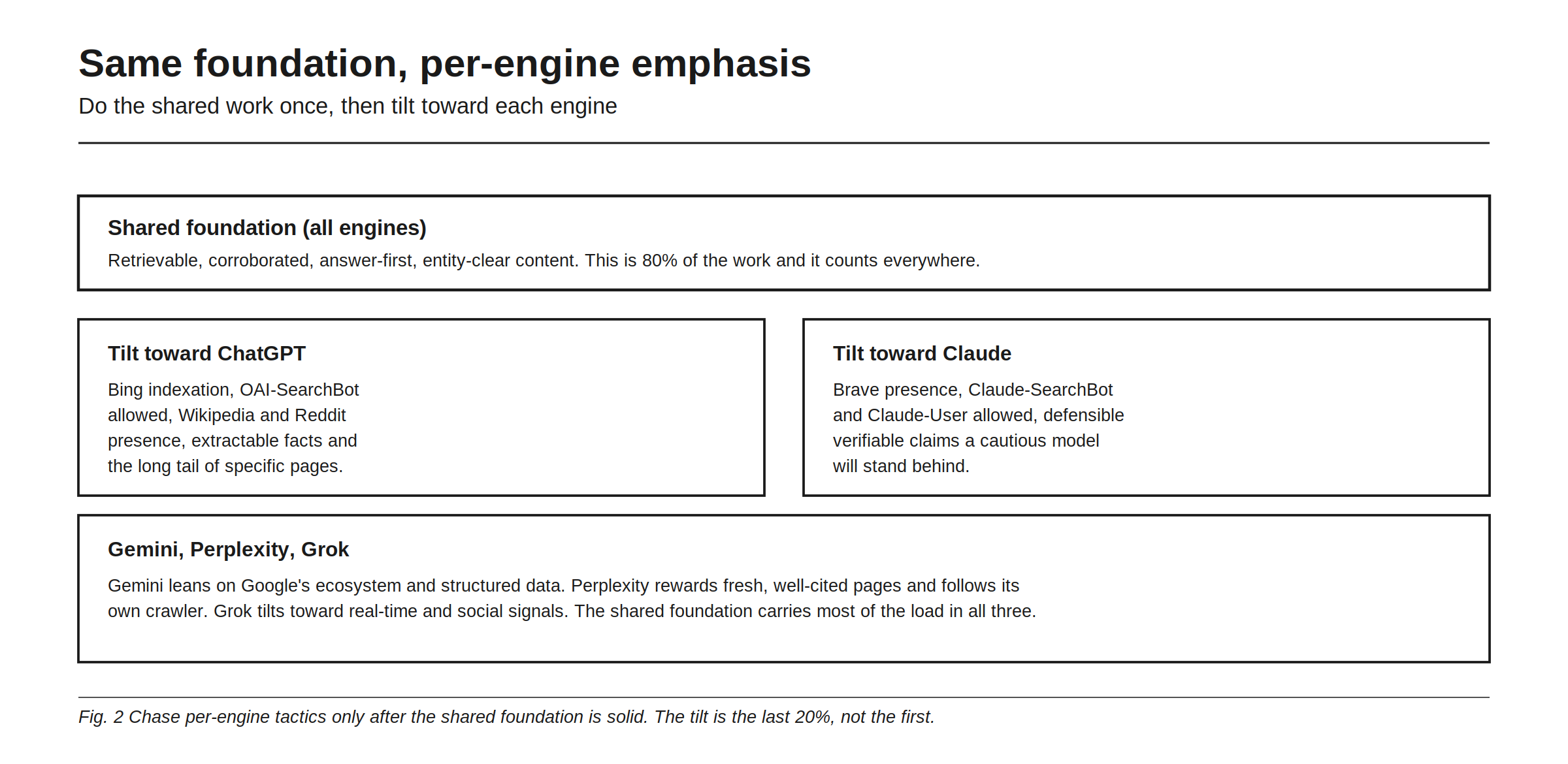 Same foundation, per-engine emphasis: do the shared work once, then tilt toward each engine. Shared foundation, all engines: retrievable, corroborated, answer-first, entity-clear content, this is 80% of the work and it counts everywhere. Tilt toward ChatGPT: Bing indexation, OAI-SearchBot allowed, Wikipedia and Reddit presence, extractable facts and the long tail of specific pages. Tilt toward Claude: Brave presence, Claude-SearchBot and Claude-User allowed, defensible verifiable claims a cautious model will stand behind. Gemini, Perplexity, Grok: Gemini leans on Google's ecosystem and structured data, Perplexity rewards fresh well-cited pages and follows its own crawler, Grok tilts toward real-time and social signals, the shared foundation carries most of the load in all three. Chase per-engine tactics only after the shared foundation is solid. The tilt is the last 20%, not the first.