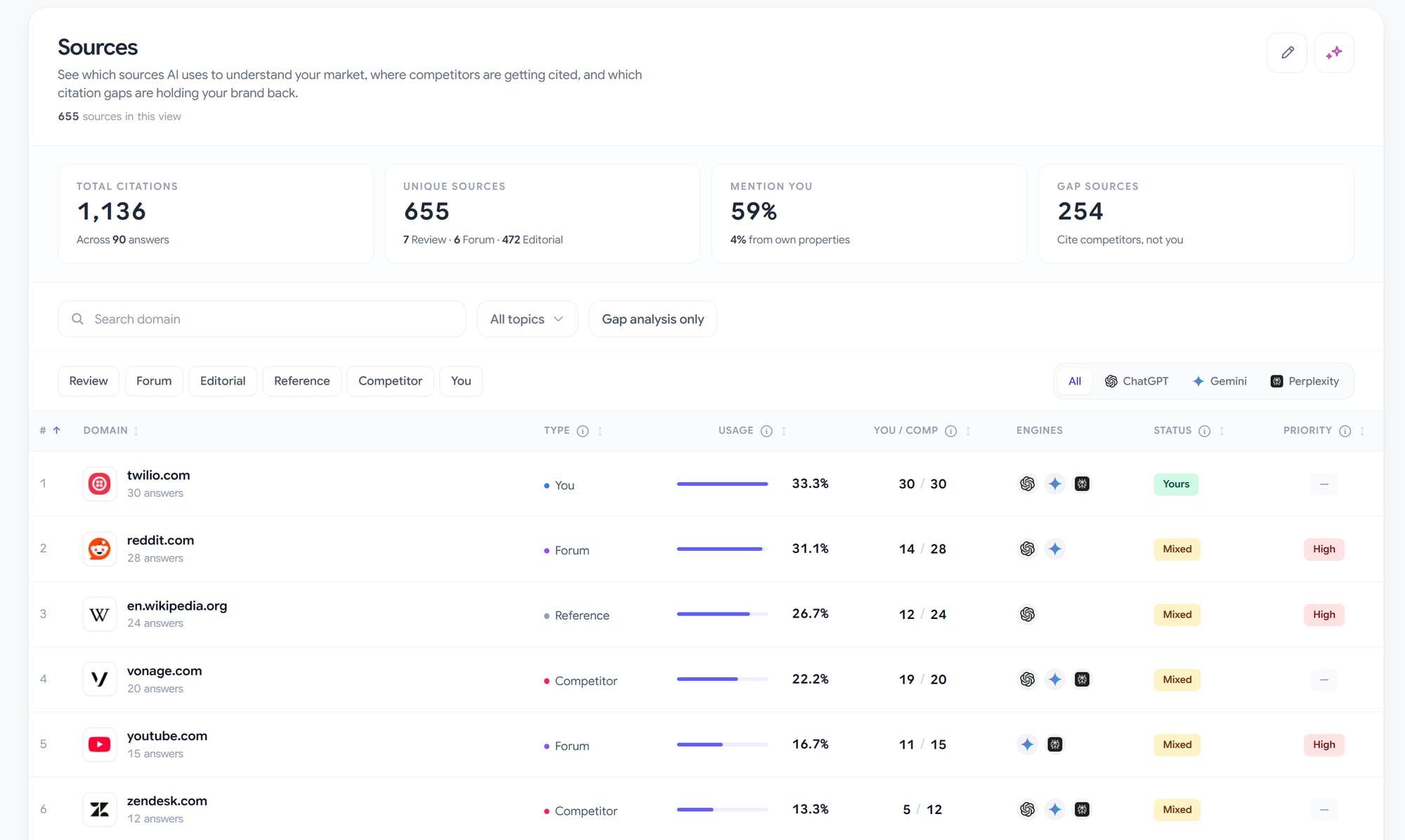 Rankry 2.0 Sources view: total citations, unique sources, your mention rate, gap sources, and a ranked domain list with Yours/Mixed/Gap status.