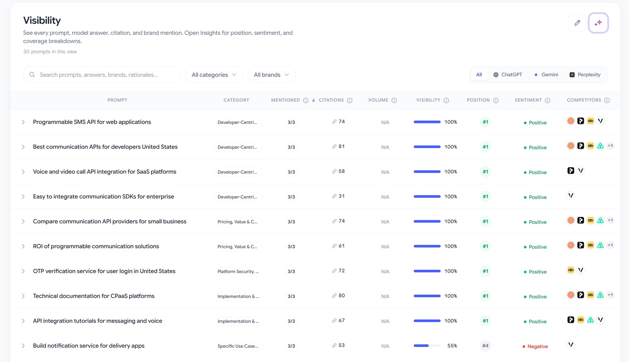 Rankry 2.0 Visibility view with prompts, citations, visibility scores, positions, sentiment, and competitors in one filterable table.
