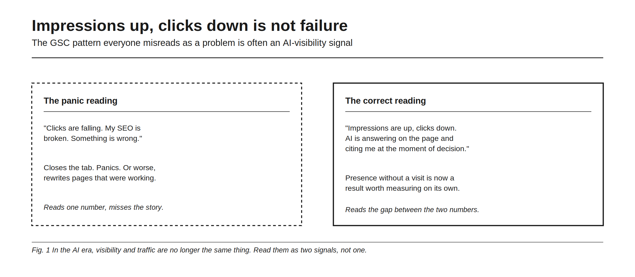 Impressions up and clicks down is not failure, the Search Console pattern most people misread. The panic reading treats falling clicks as broken SEO, closes the tab, or rewrites pages that were working, reading one number and missing the story. The correct reading notes that impressions are up while clicks are down, which means the AI is answering on the page and citing you at the moment of decision, so presence without a visit is now a result worth measuring on its own, and it reads the gap between the two numbers rather than either alone. In the AI era, visibility and traffic are no longer the same thing.
