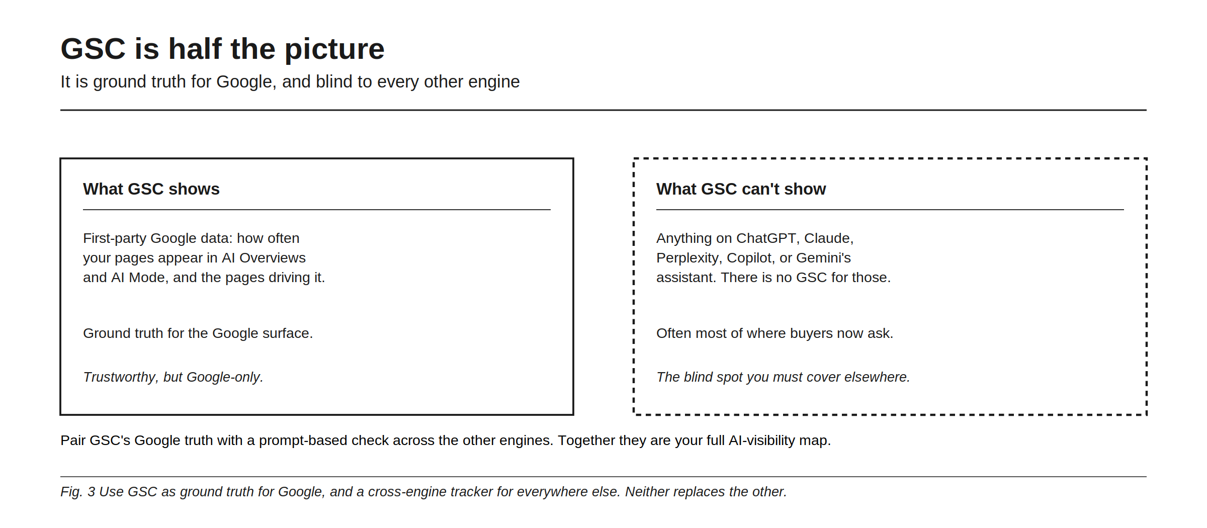 Search Console is half the picture: ground truth for Google and blind to every other engine. What it shows is first-party Google data, how often your pages appear in AI Overviews and AI Mode and which pages drive it, which is trustworthy but Google-only. What it cannot show is anything on ChatGPT, Claude, Perplexity, Copilot, or Gemini's assistant, because there is no Search Console for those, and that is often most of where buyers now ask. The conclusion: pair Search Console's Google truth with a prompt-based check across the other engines, since neither replaces the other.