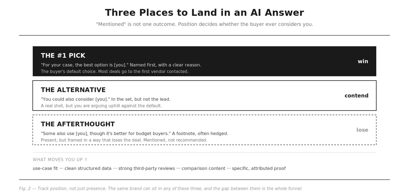 Three places to land in an AI answer: 'mentioned' is not one outcome, and position decides whether the buyer ever considers you. The #1 pick is named first with a clear reason ('for your case, the best option is you'), the buyer's default choice, and most deals go to the first vendor contacted, so this is a win. The alternative is in the set but not the lead ('you could also consider you'), a real shot but arguing uphill against the default, so you contend. The afterthought is present but framed in a way that loses the deal ('some also use you, though it's better for budget buyers'), mentioned but not recommended, so you lose. What moves you up: use-case fit, clean structured data, strong third-party reviews, comparison content, and specific attributed proof.