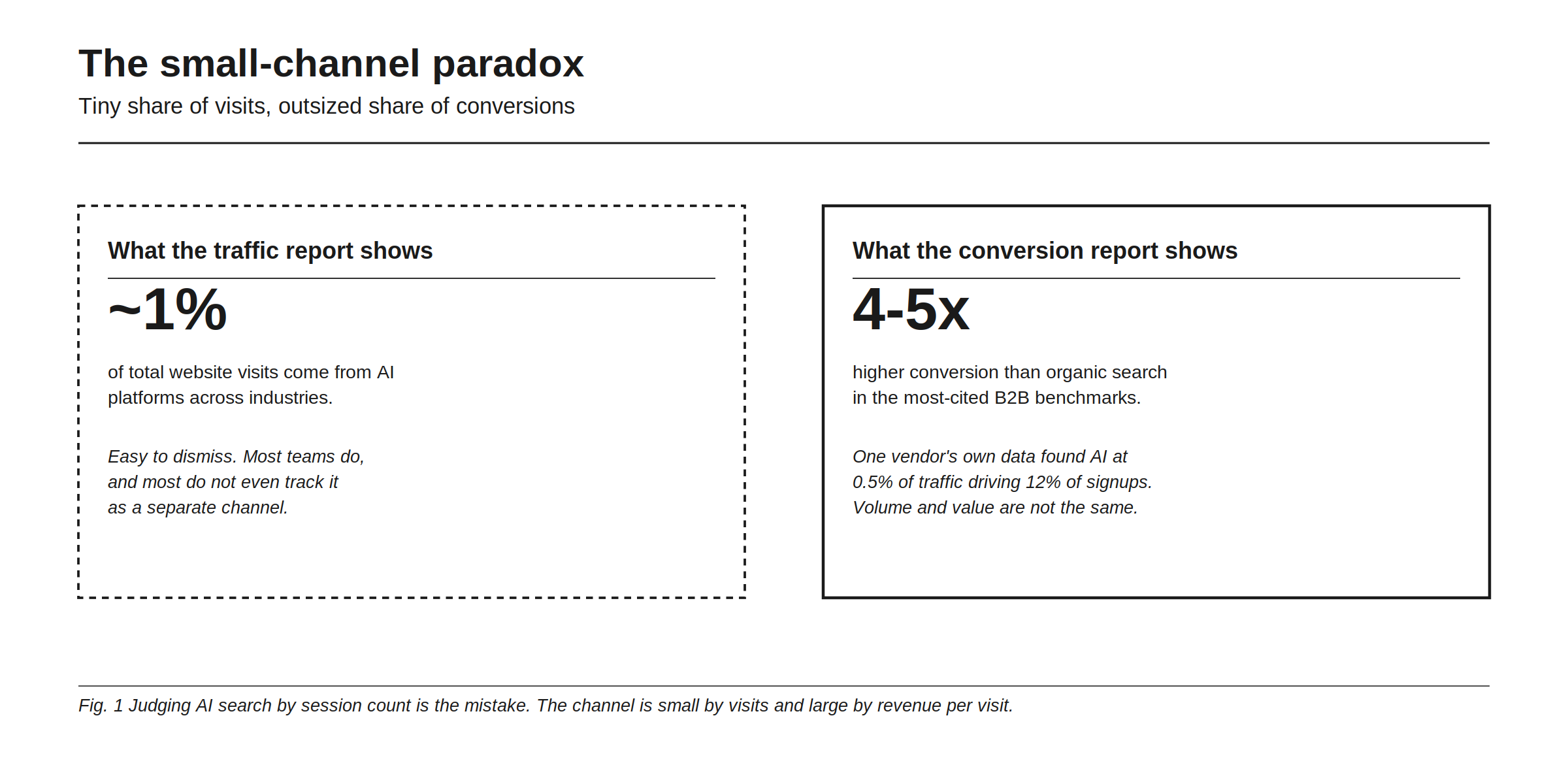 The small-channel paradox: AI search is a tiny share of visits but an outsized share of conversions. What the traffic report shows: about 1% of total website visits come from AI platforms across industries, easy to dismiss, and most teams do not even track it as a separate channel. What the conversion report shows: 4 to 5x higher conversion than organic search in the most-cited B2B benchmarks, and one vendor's own data found AI at 0.5% of traffic driving 12% of signups. Volume and value are not the same, so judging AI search by session count is the mistake.