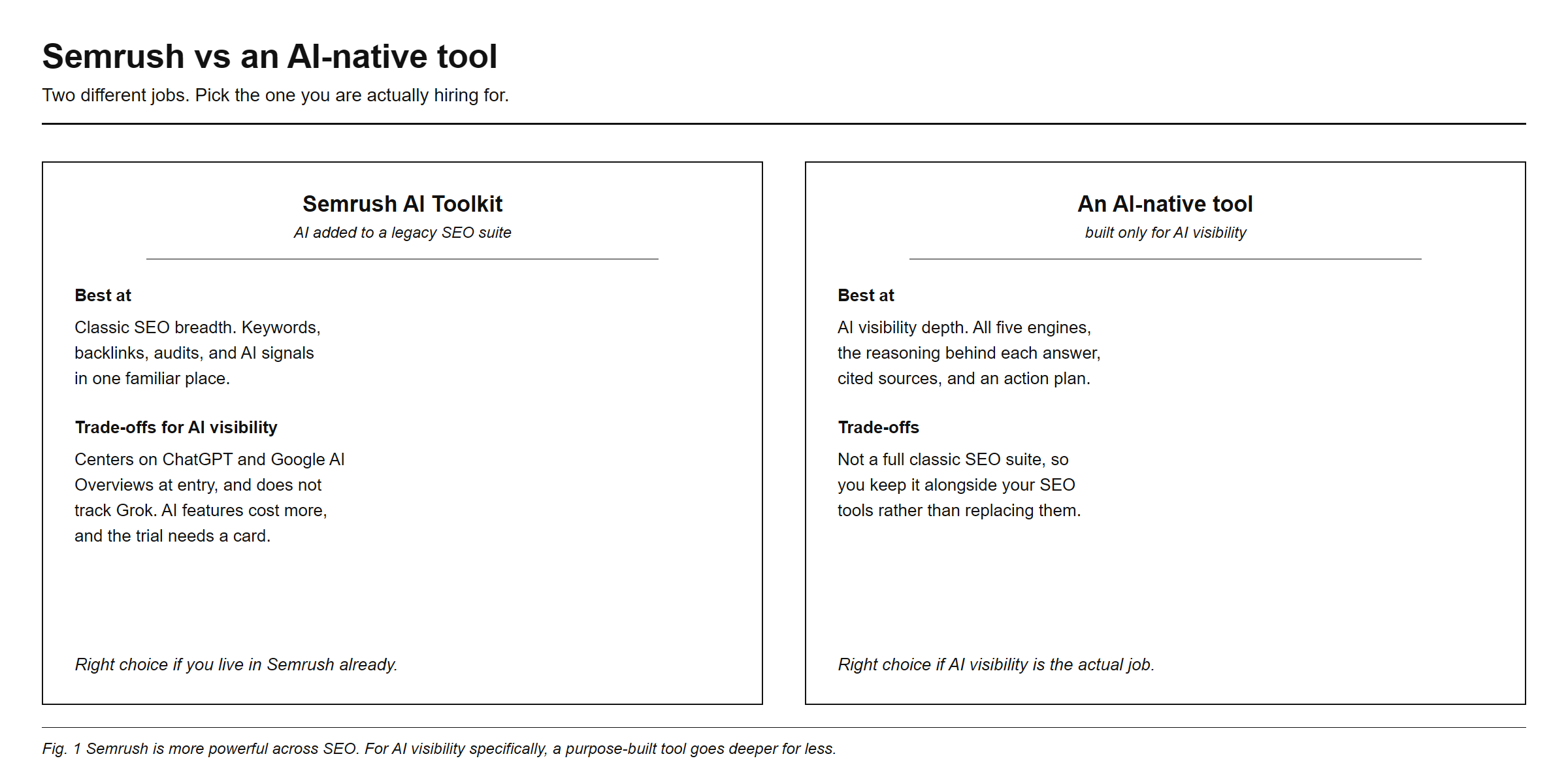 Semrush vs an AI-native tool, two different jobs. Semrush's AI Toolkit is AI added to a legacy SEO suite: best at classic SEO breadth, keywords, backlinks, audits, and AI signals in one familiar place, but for AI visibility its coverage centers on ChatGPT and Google AI Overviews at entry, it does not track Grok, the AI features cost more, and the trial needs a card; the right choice if you live in Semrush already. An AI-native tool is built only for AI visibility: best at AI depth across all five engines, the reasoning behind each answer, cited sources, and an action plan, but it is not a full classic SEO suite, so you keep it alongside your SEO tools; the right choice if AI visibility is the actual job.