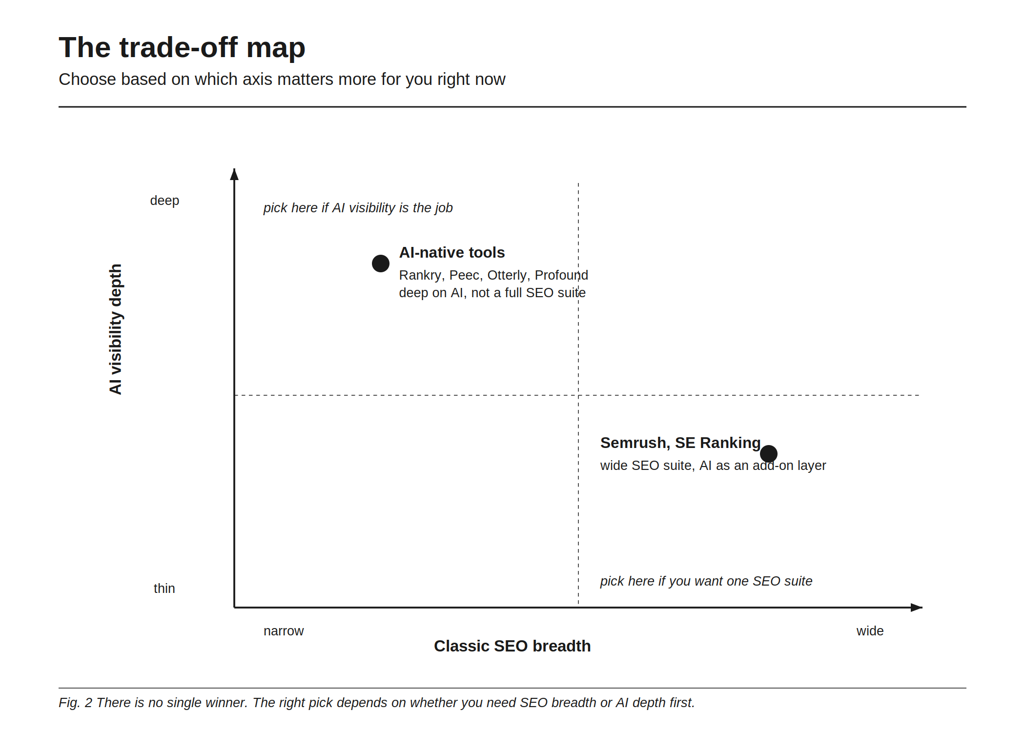 The trade-off map, plotting classic SEO breadth against AI visibility depth. AI-native tools like Rankry, Peec, Otterly, and Profound sit high on AI depth but narrow on classic SEO; pick here if AI visibility is the job. Semrush and SE Ranking sit wide on SEO breadth with AI as a shallower add-on layer; pick here if you want one wide SEO suite. There is no single winner: the right pick depends on whether you need SEO breadth or AI depth first.