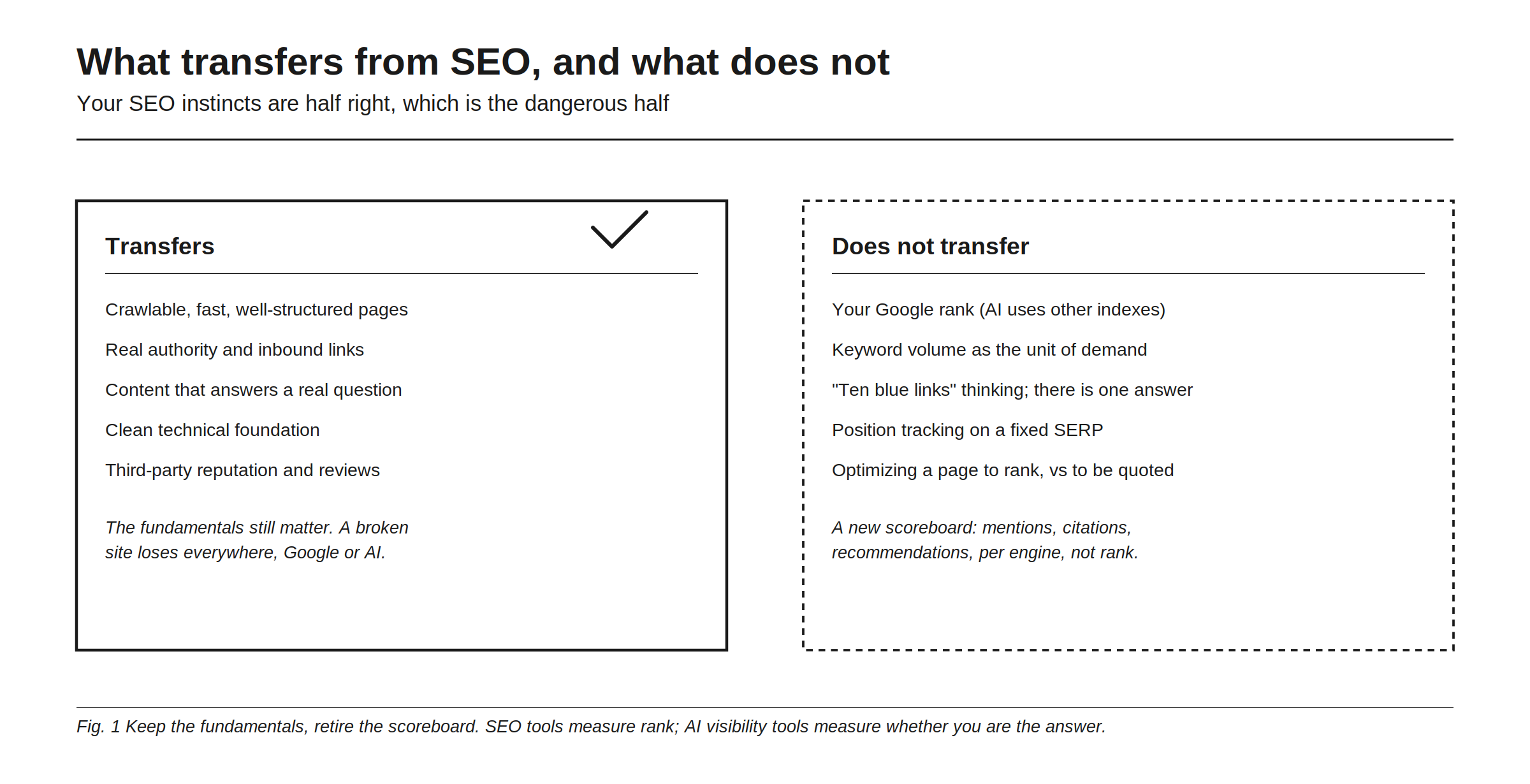 What transfers from SEO and what does not, your SEO instincts are half right, which is the dangerous half. Transfers: crawlable, fast, well-structured pages; real authority and inbound links; content that answers a real question; clean technical foundation; third-party reputation and reviews. The fundamentals still matter, a broken site loses everywhere, Google or AI. Does not transfer: your Google rank, AI uses other indexes; keyword volume as the unit of demand; ten blue links thinking, there is one answer; position tracking on a fixed SERP; optimizing a page to rank, vs to be quoted. A new scoreboard: mentions, citations, recommendations, per engine, not rank.