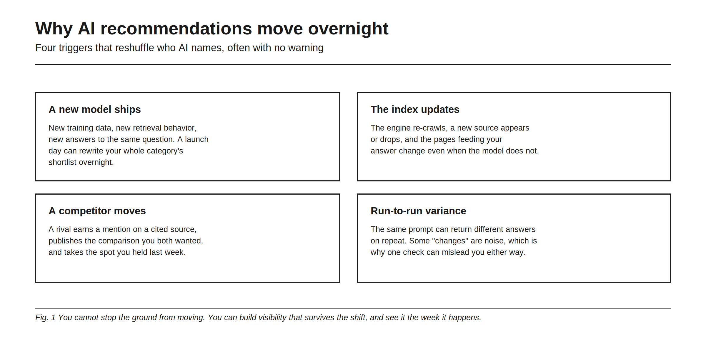 Why AI recommendations move overnight: four triggers that reshuffle who AI names, often with no warning. A new model ships: new training data, new retrieval behavior, new answers to the same question, a launch day can rewrite your whole category's shortlist overnight. The index updates: the engine re-crawls, a new source appears or drops, and the pages feeding your answer change even when the model does not. A competitor moves: a rival earns a mention on a cited source, publishes the comparison you both wanted, and takes the spot you held last week. Run-to-run variance: the same prompt can return different answers on repeat, some changes are noise, which is why one check can mislead you either way. You cannot stop the ground from moving. You can build visibility that survives the shift, and see it the week it happens.