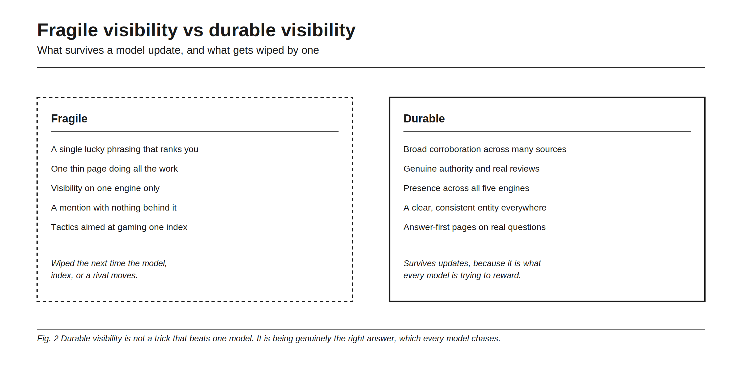 Fragile visibility vs durable visibility: what survives a model update, and what gets wiped by one. Fragile: a single lucky phrasing that ranks you, one thin page doing all the work, visibility on one engine only, a mention with nothing behind it, tactics aimed at gaming one index. Wiped the next time the model, index, or a rival moves. Durable: broad corroboration across many sources, genuine authority and real reviews, presence across all five engines, a clear consistent entity everywhere, answer-first pages on real questions. Survives updates, because it is what every model is trying to reward. Durable visibility is not a trick that beats one model. It is being genuinely the right answer, which every model chases.
